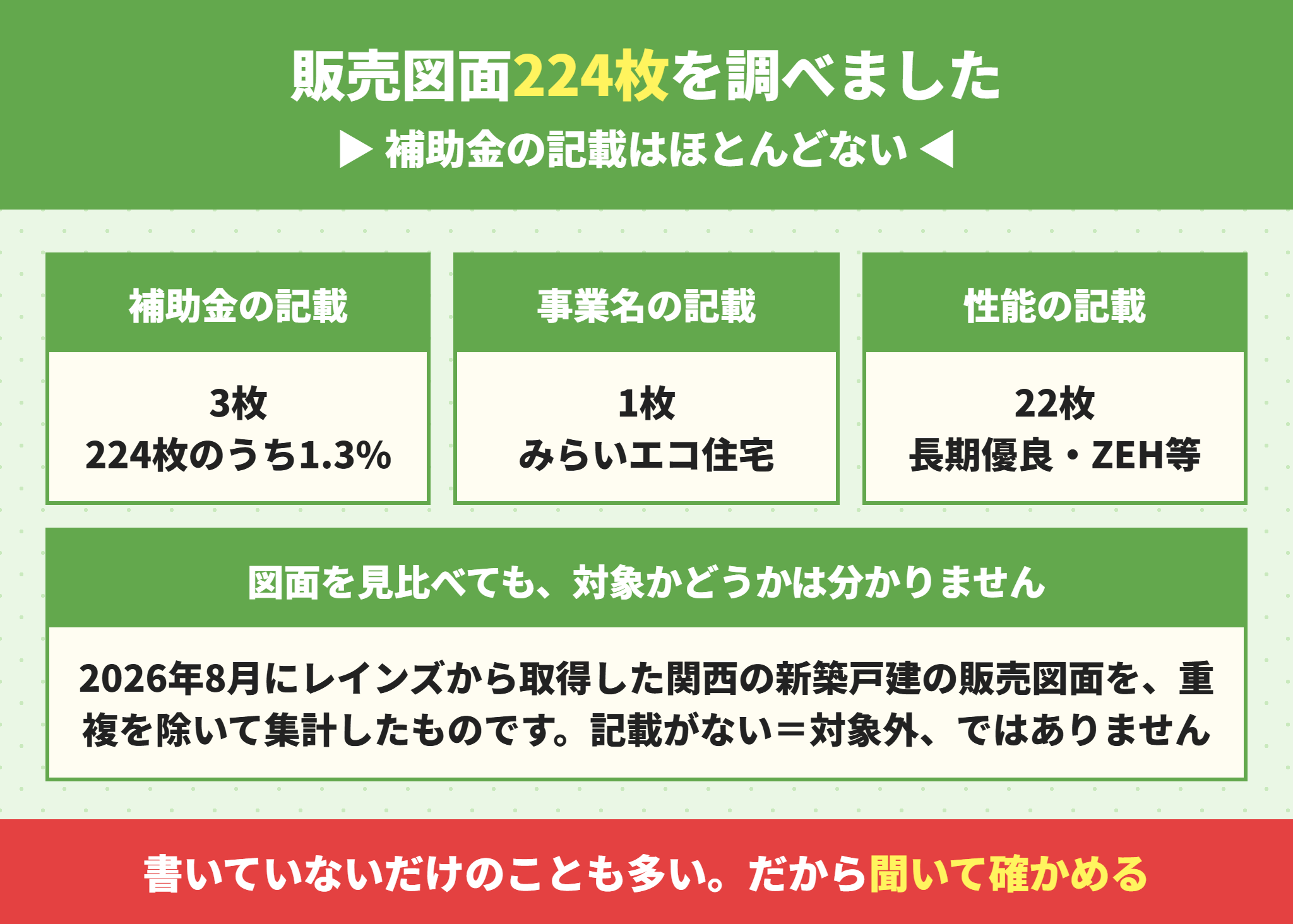 新築戸建の販売図面224枚における補助金と性能の記載件数