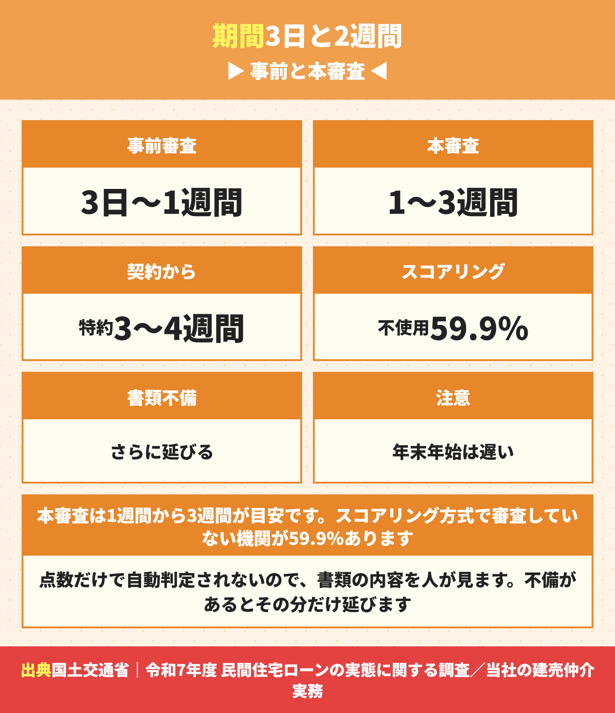 住宅ローンの事前審査と本審査にかかる期間