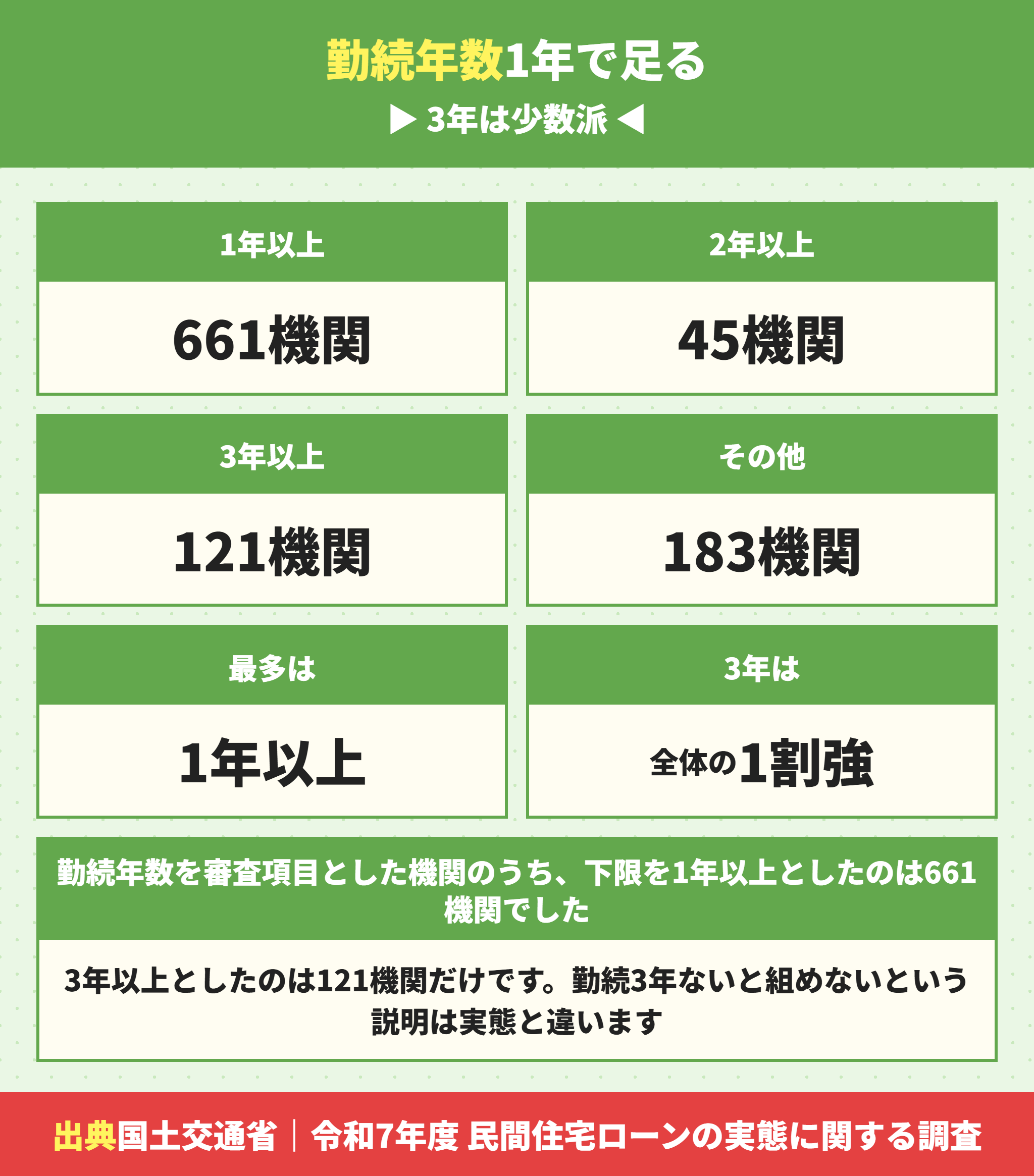 住宅ローンの審査で必要な勤続年数の実数