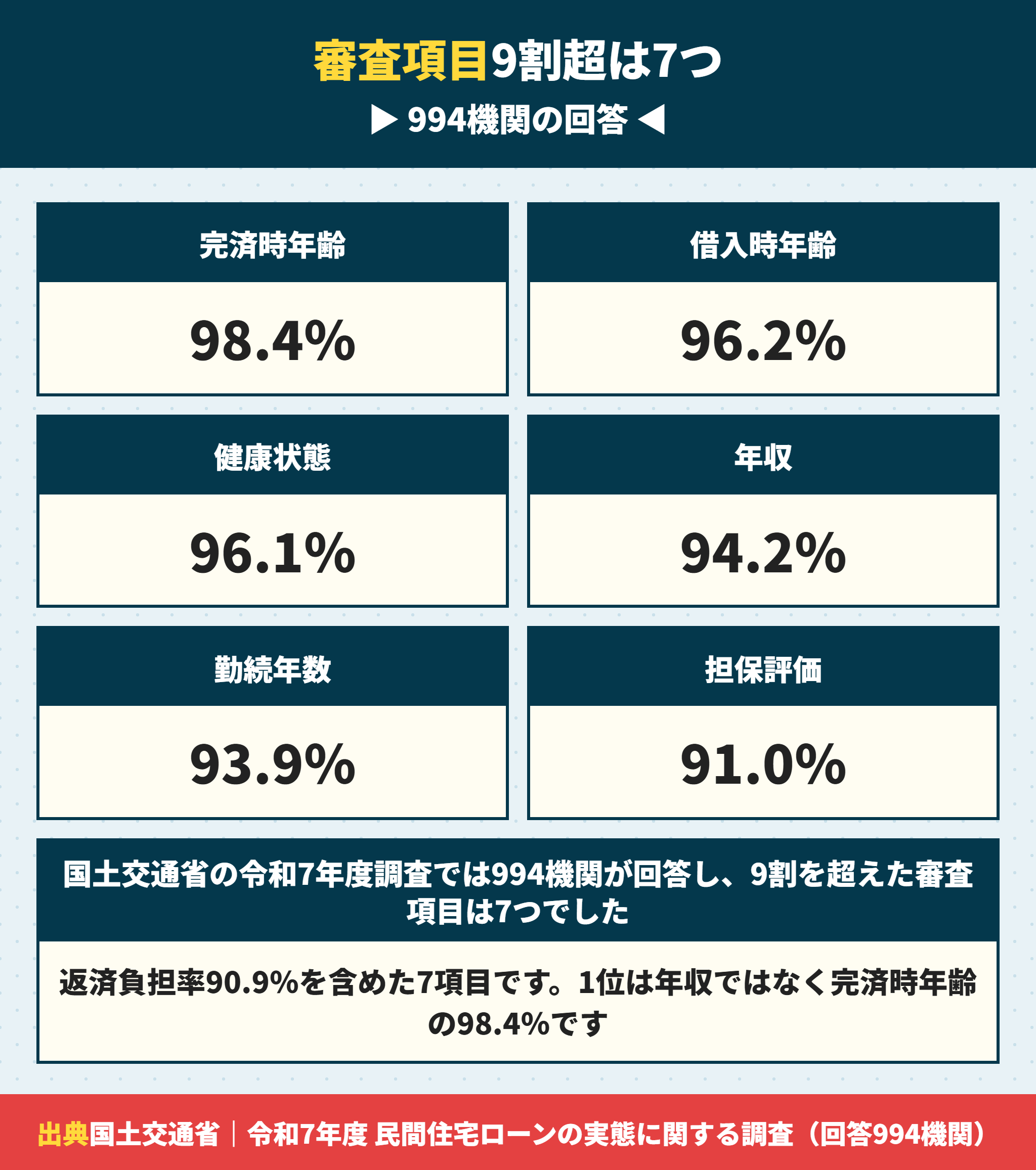 住宅ローンの審査項目で9割を超えた7項目