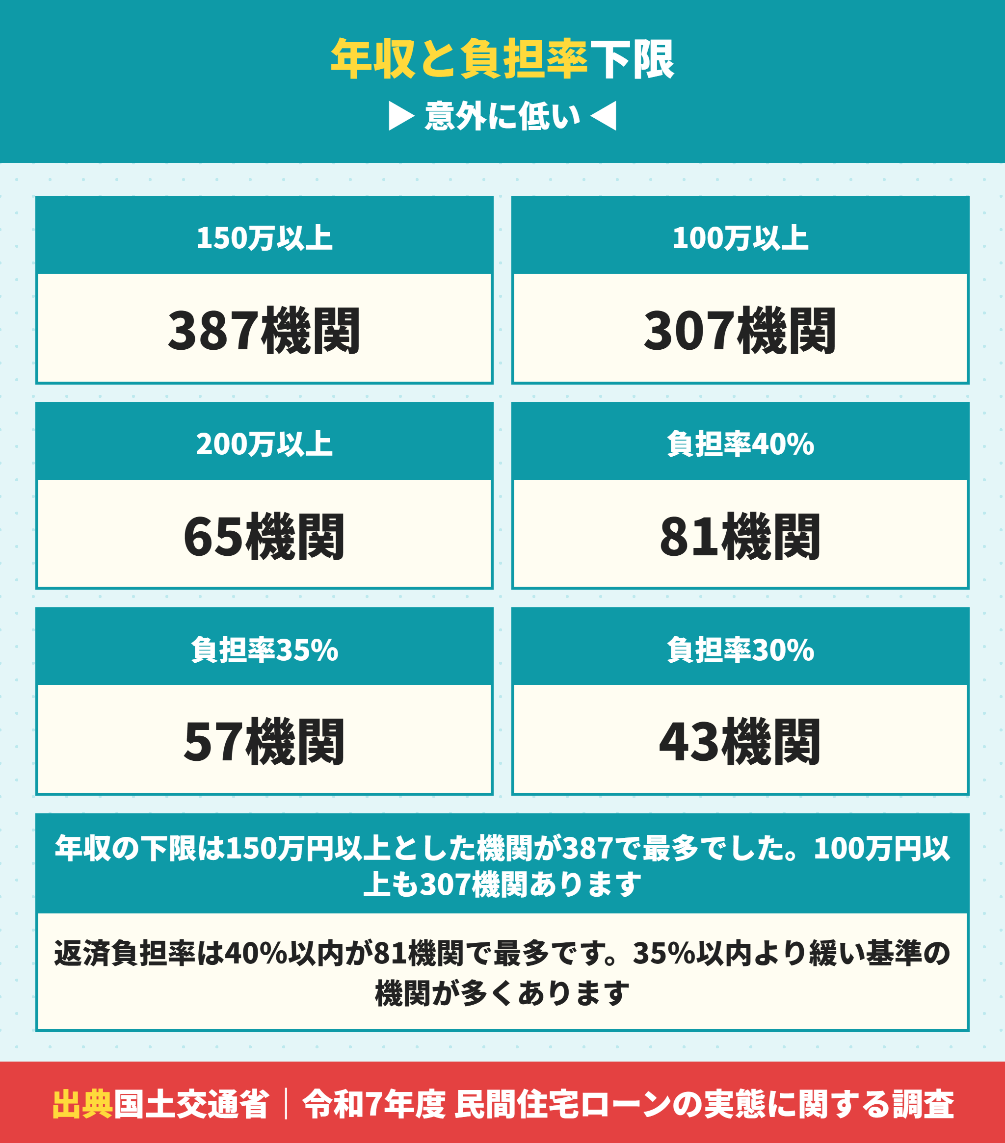 住宅ローンの審査における年収の下限と返済負担率