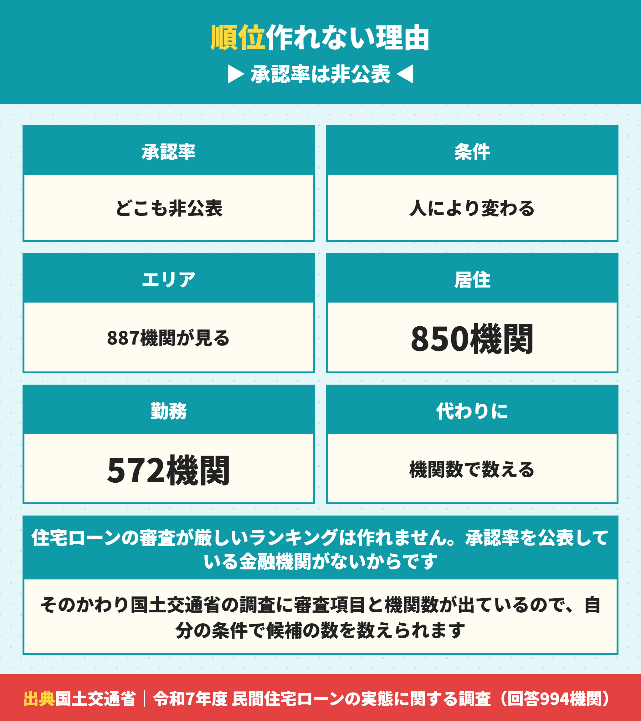 住宅ローンの審査が厳しいランキングが作れない理由