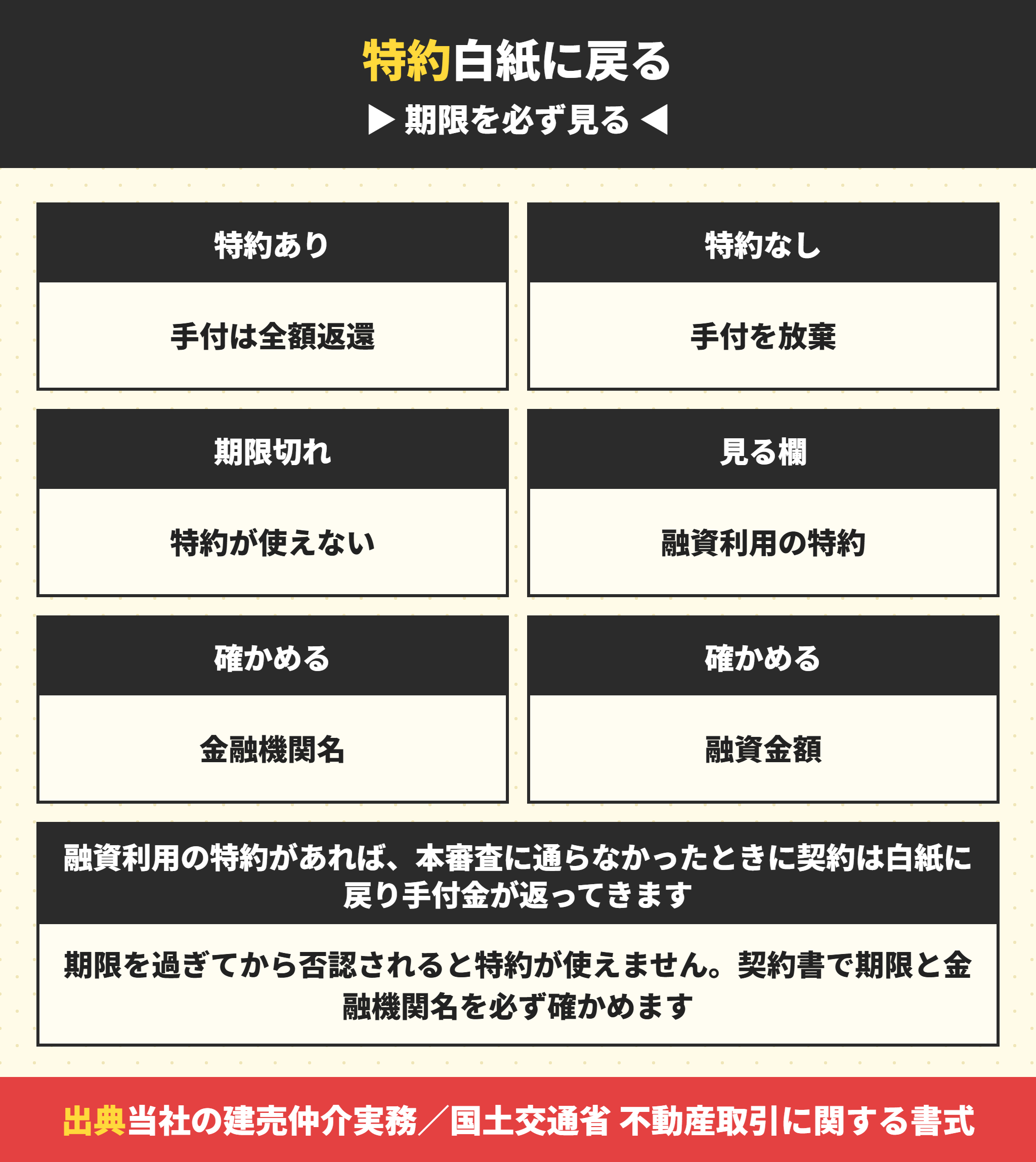 融資利用の特約と手付金の扱い