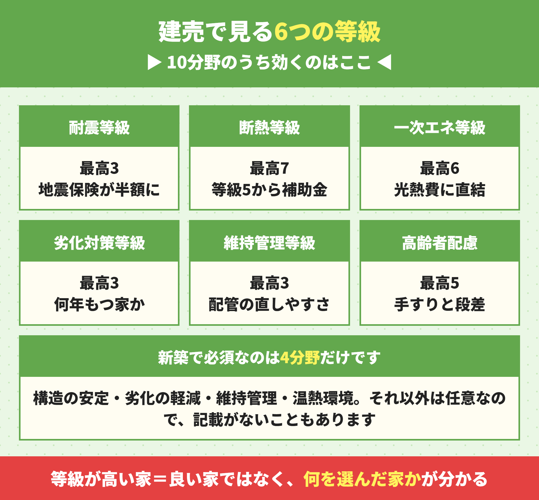 住宅性能評価書で建売購入時に確認する6つの等級