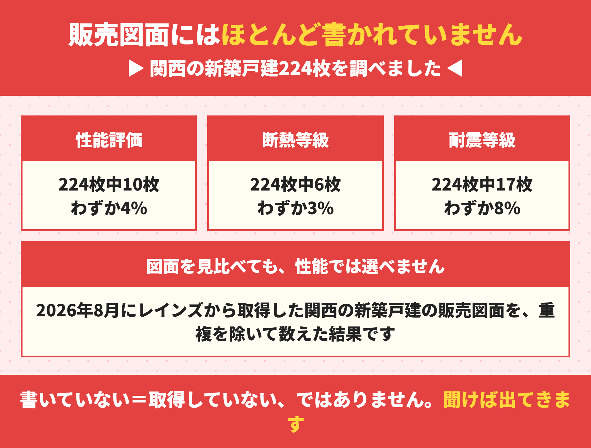 新築戸建の販売図面に住宅性能の記載がある割合の調査結果