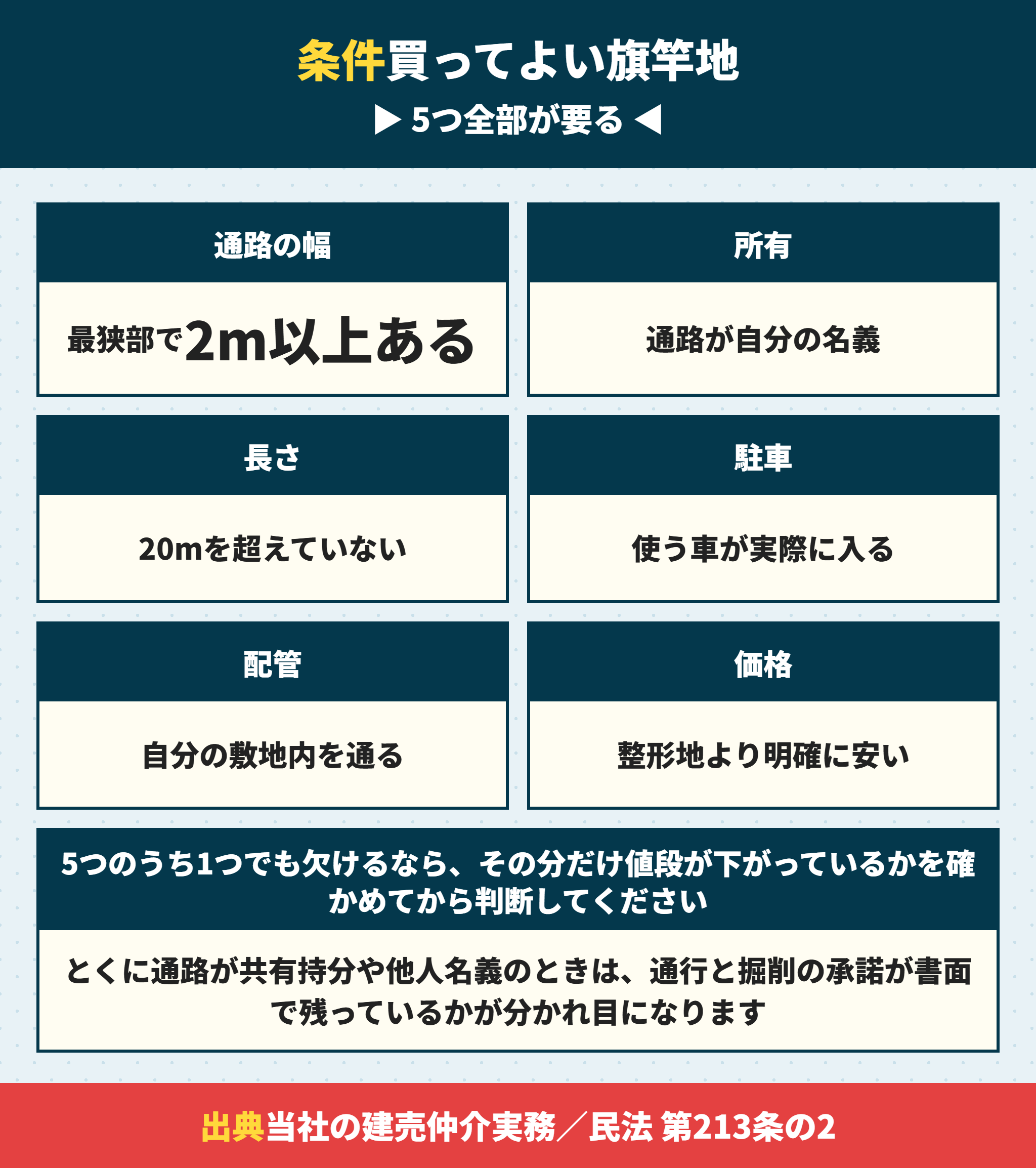 買ってよい旗竿地の5条件