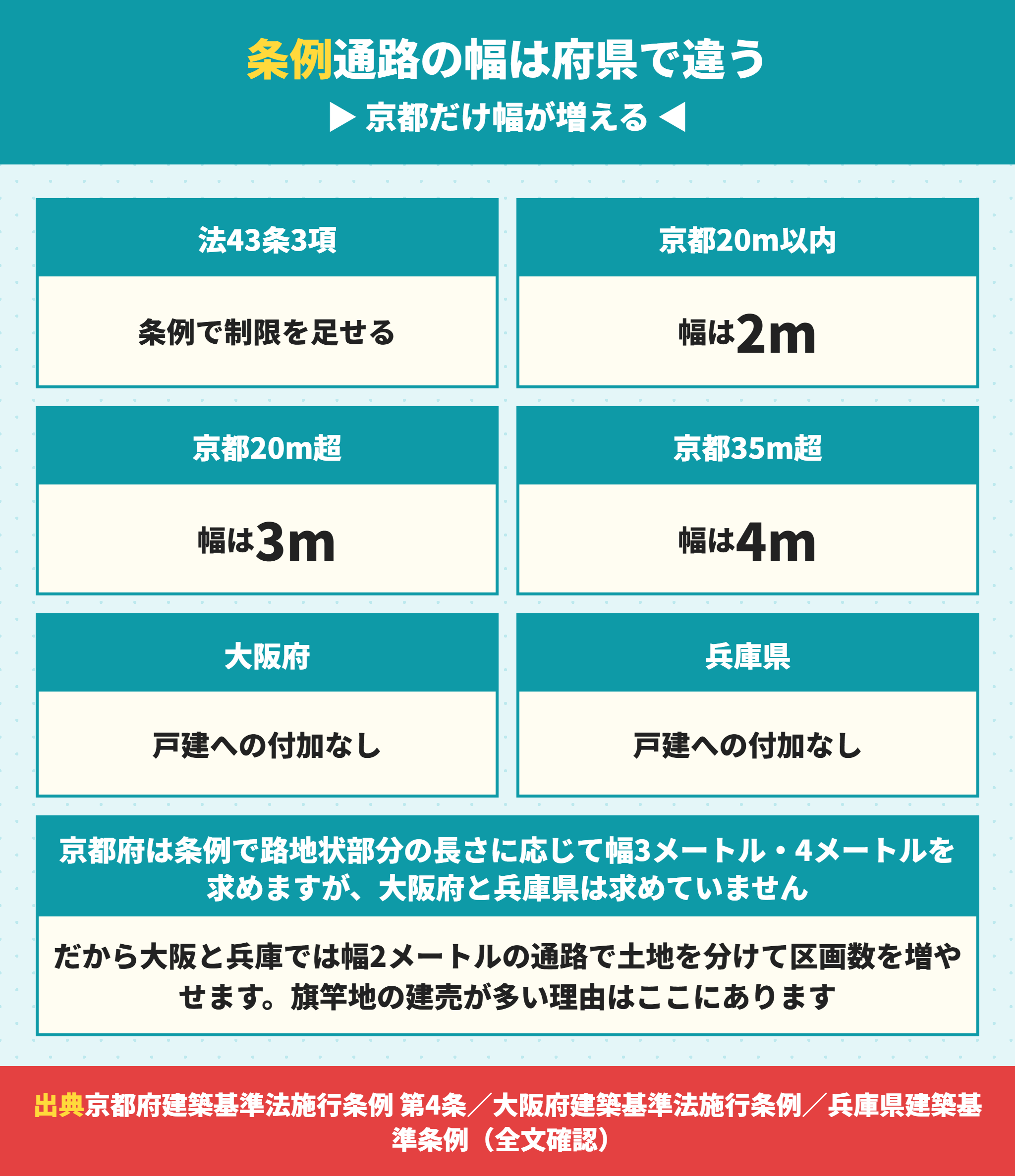 路地状敷地の幅の規制を京都府と大阪府と兵庫県で比べた表