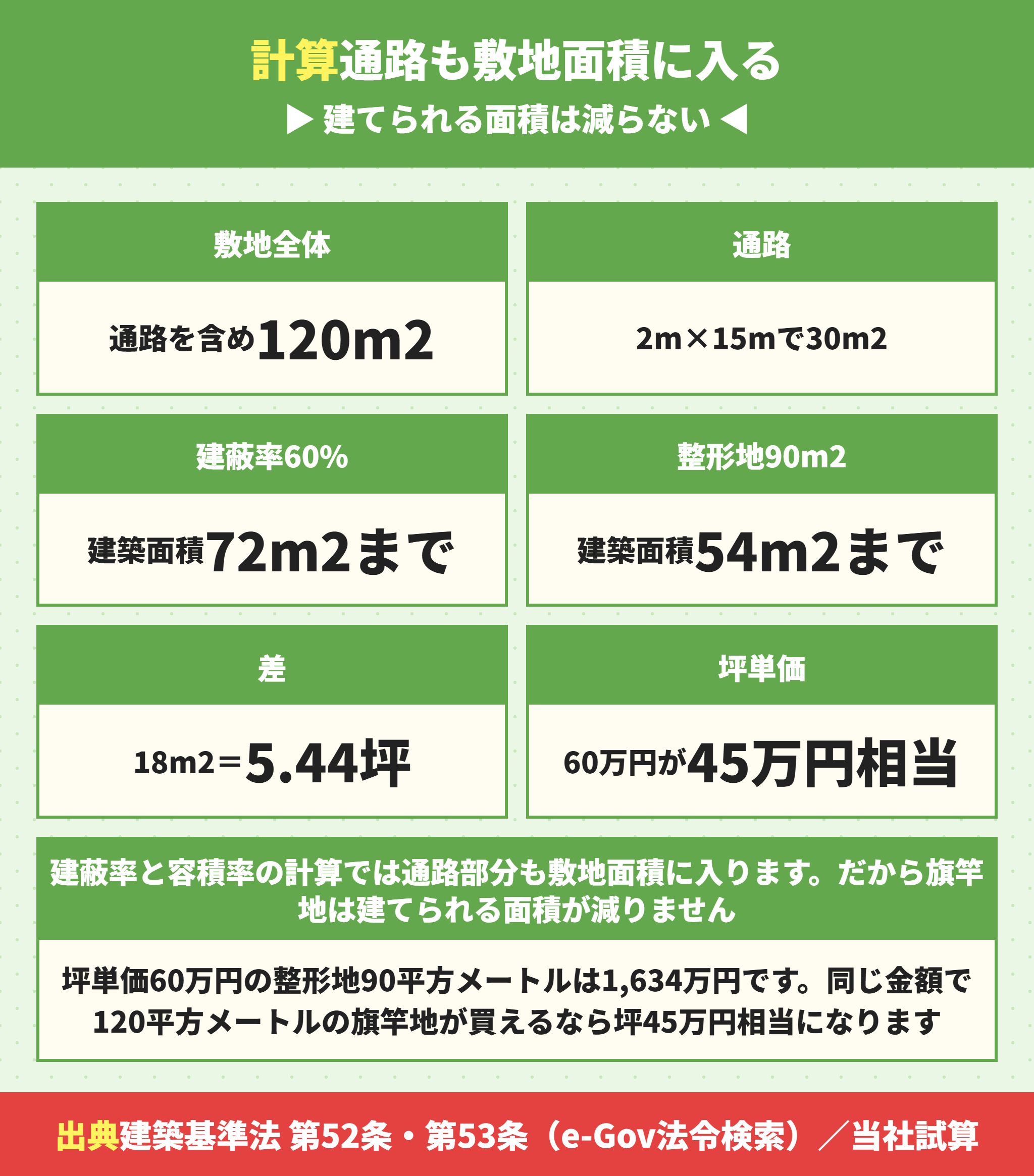 旗竿地の建蔽率と坪単価を整形地と比べた試算