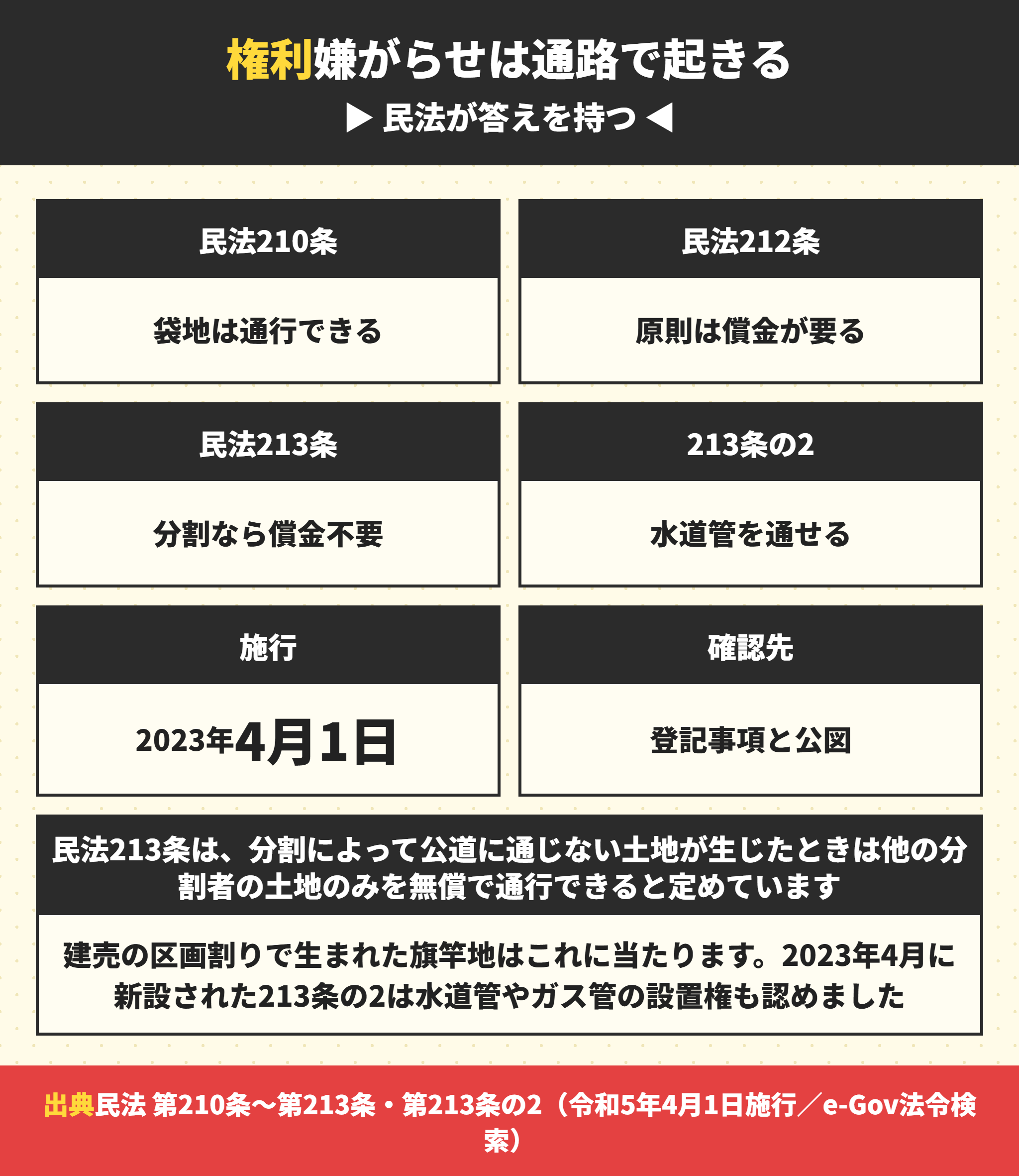 旗竿地の通路の通行権と設備設置権の条文