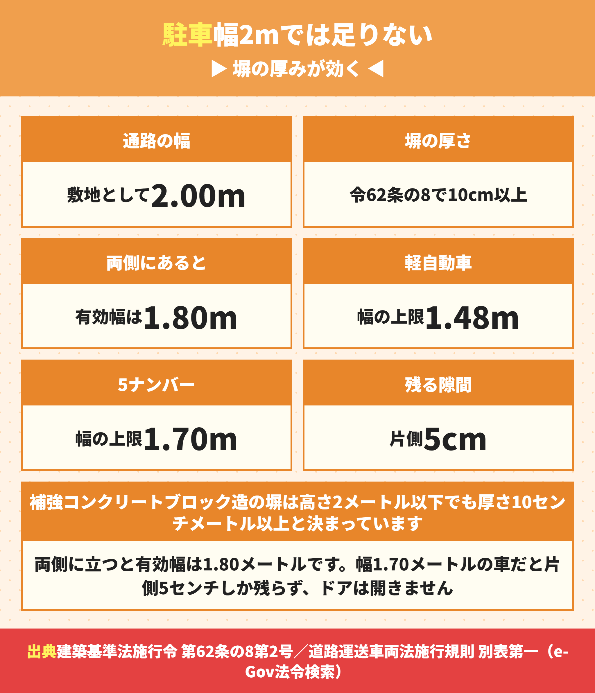 旗竿地の通路幅2mに車が入るかの計算