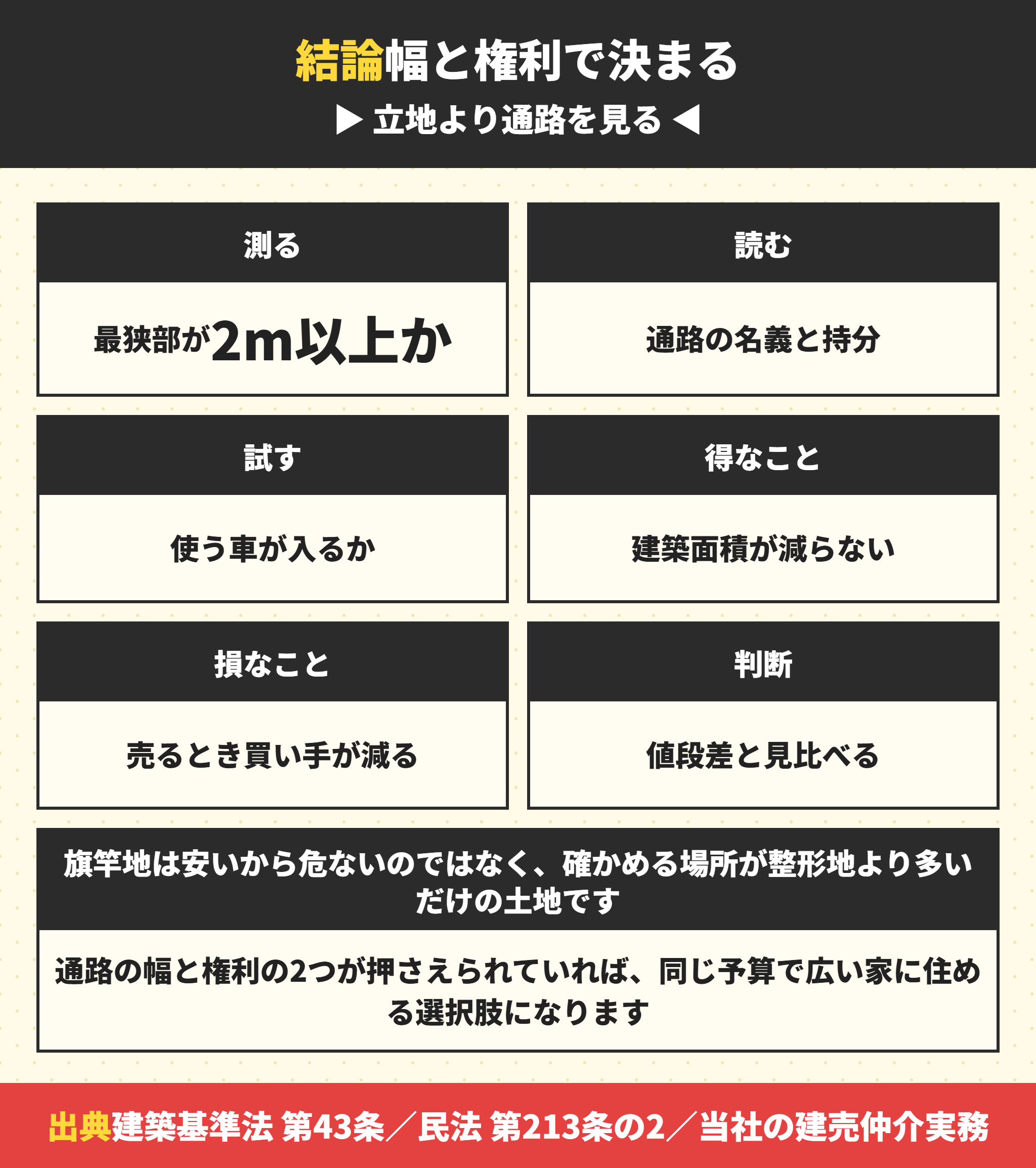 旗竿地を判断する手順のまとめ