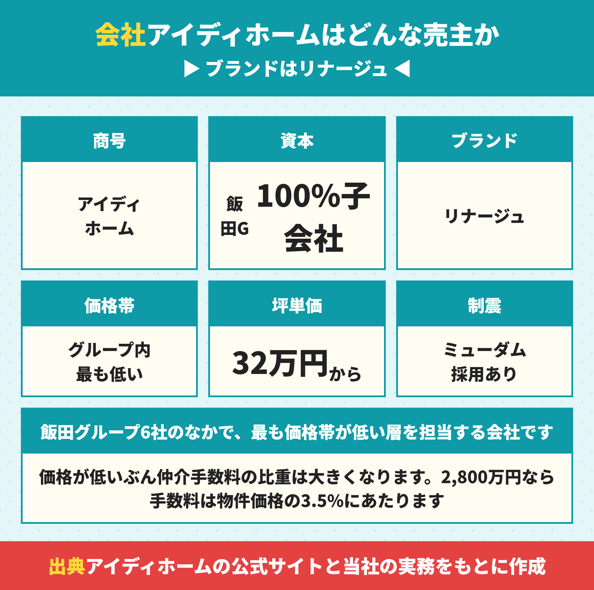 アイディホームの会社概要とリナージュ