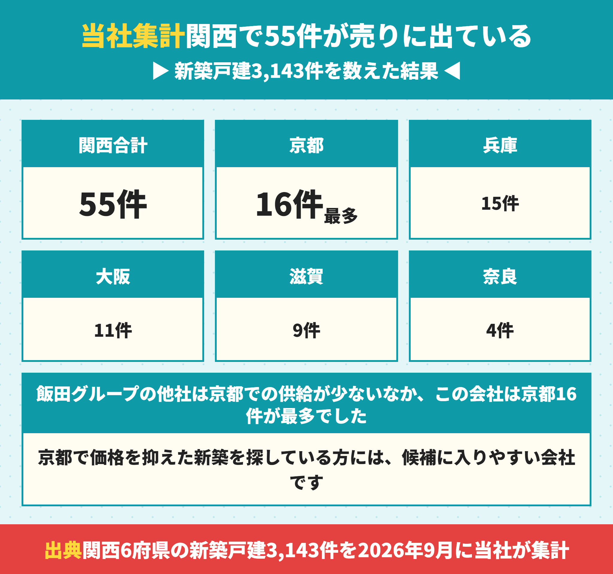 アイディホームの関西での供給棟数
