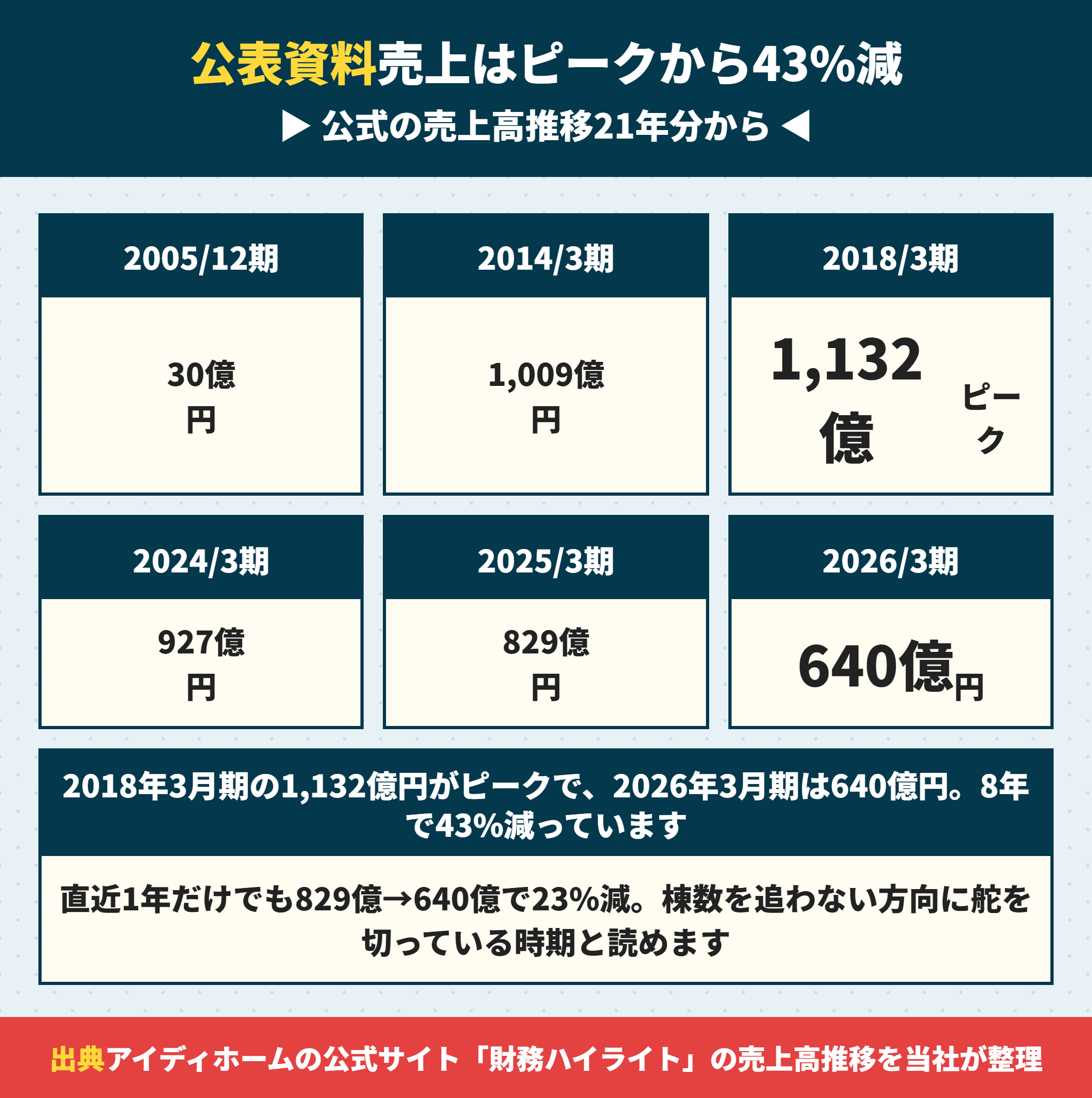 アイディホームの売上高推移