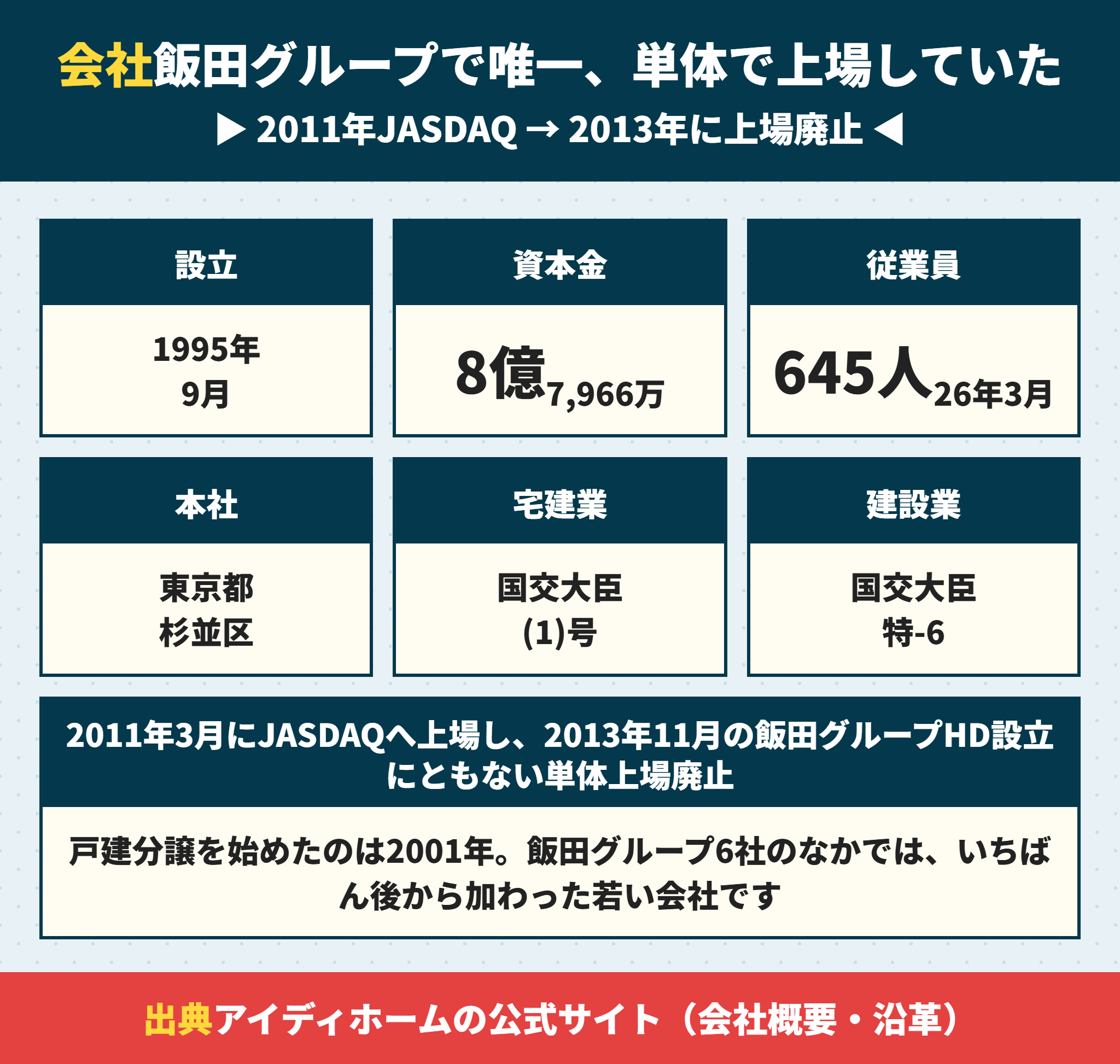 アイディホームの会社概要