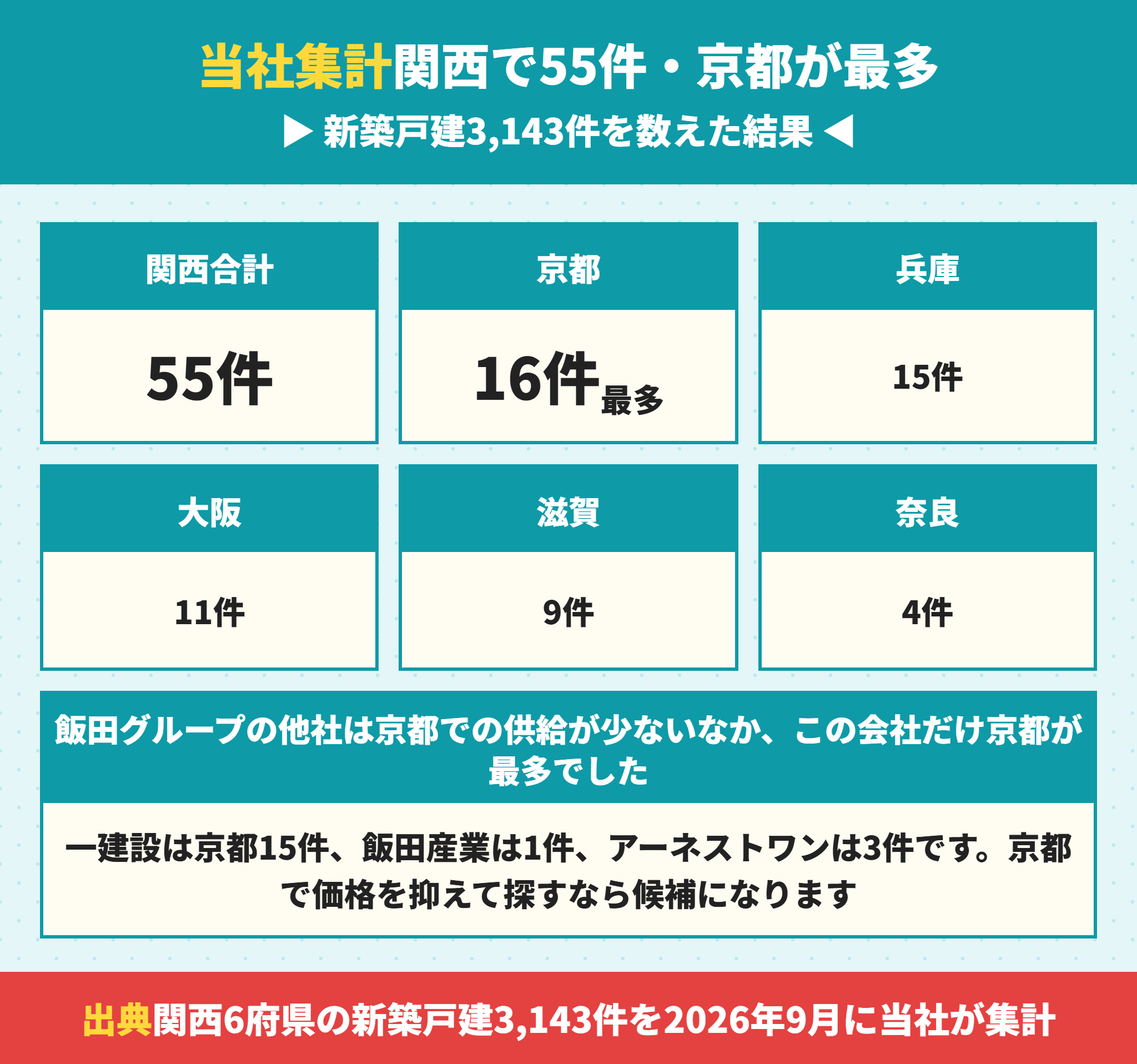 アイディホームの関西での供給棟数