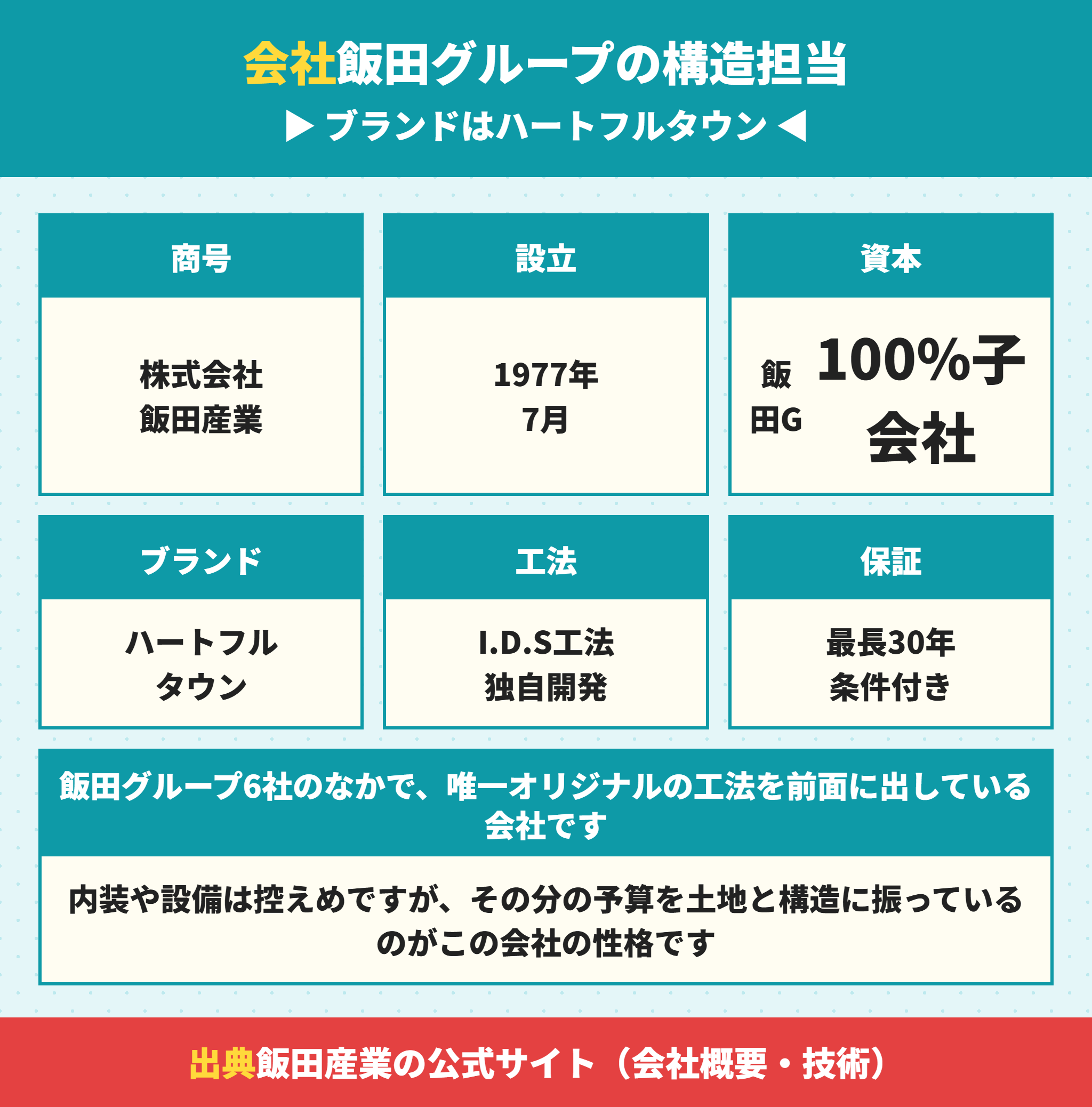 飯田産業の会社概要とハートフルタウン