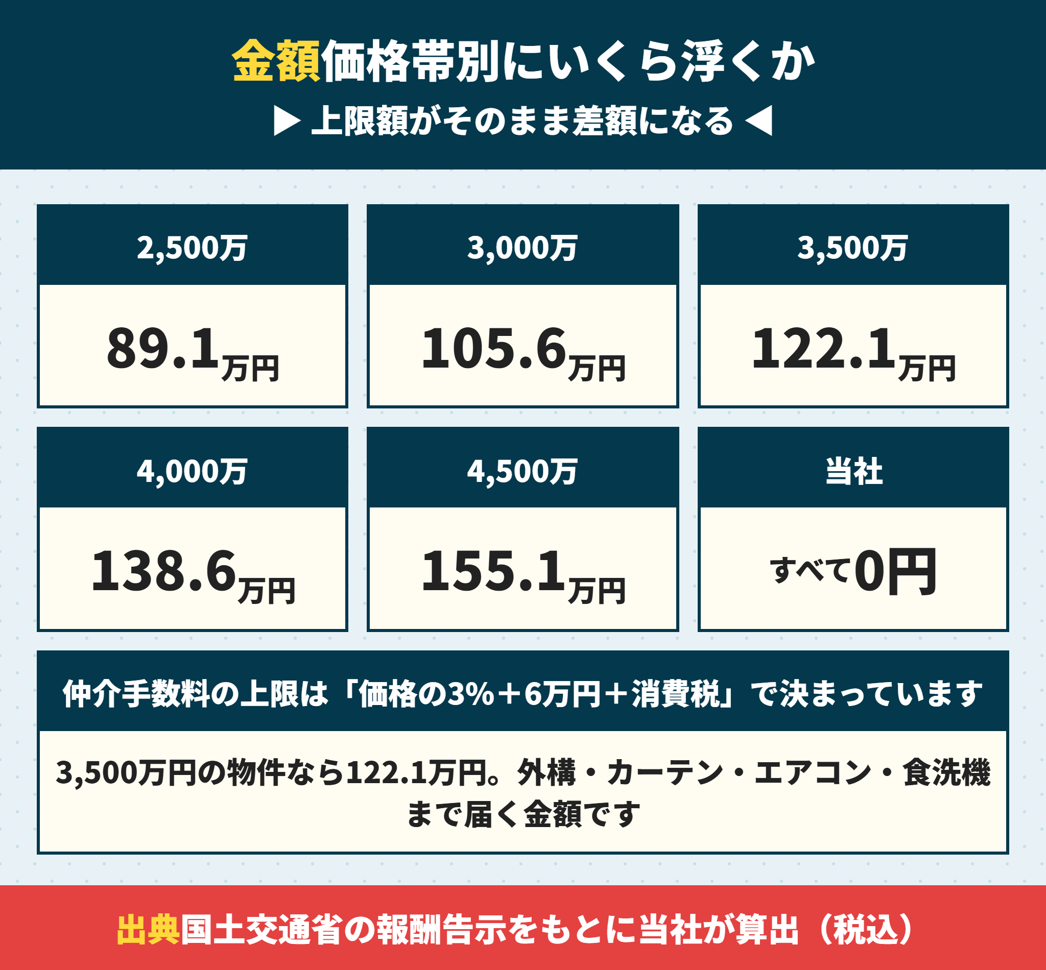 飯田産業の建売で仲介手数料が0円になると浮く金額