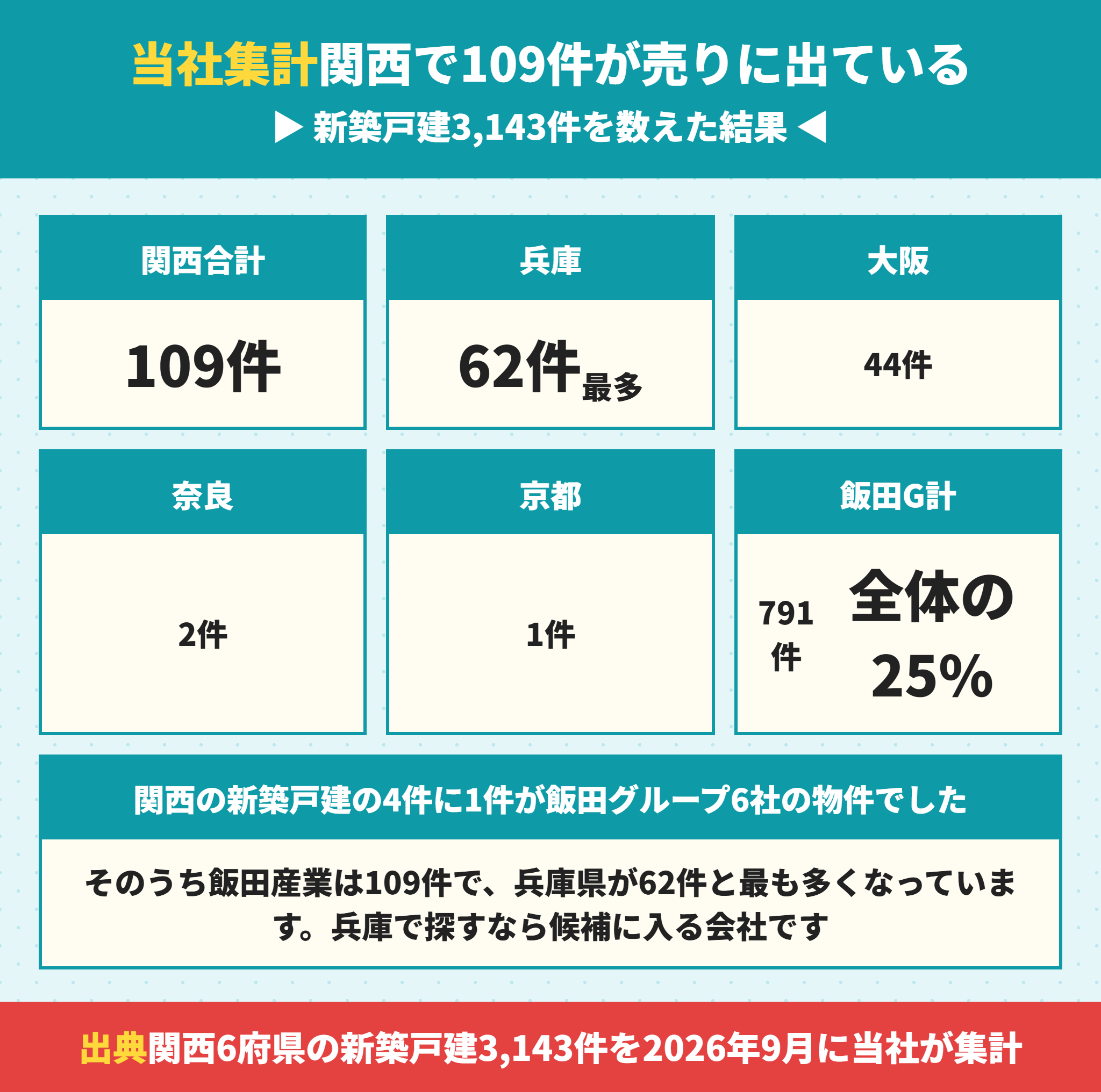 飯田産業の関西での供給棟数
