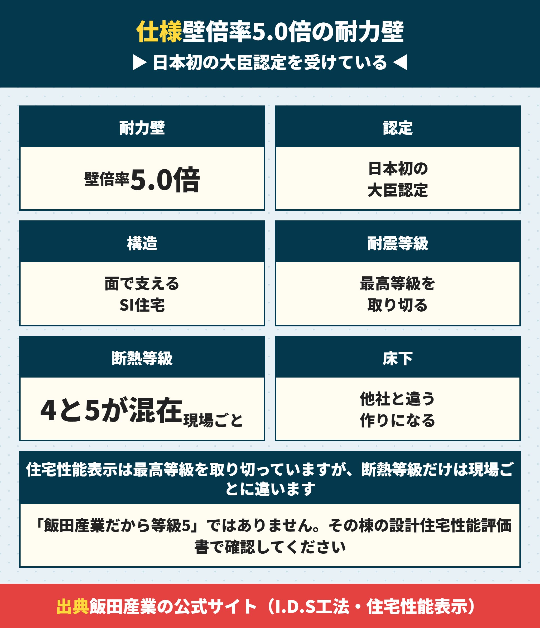 ハートフルタウンの標準仕様と等級