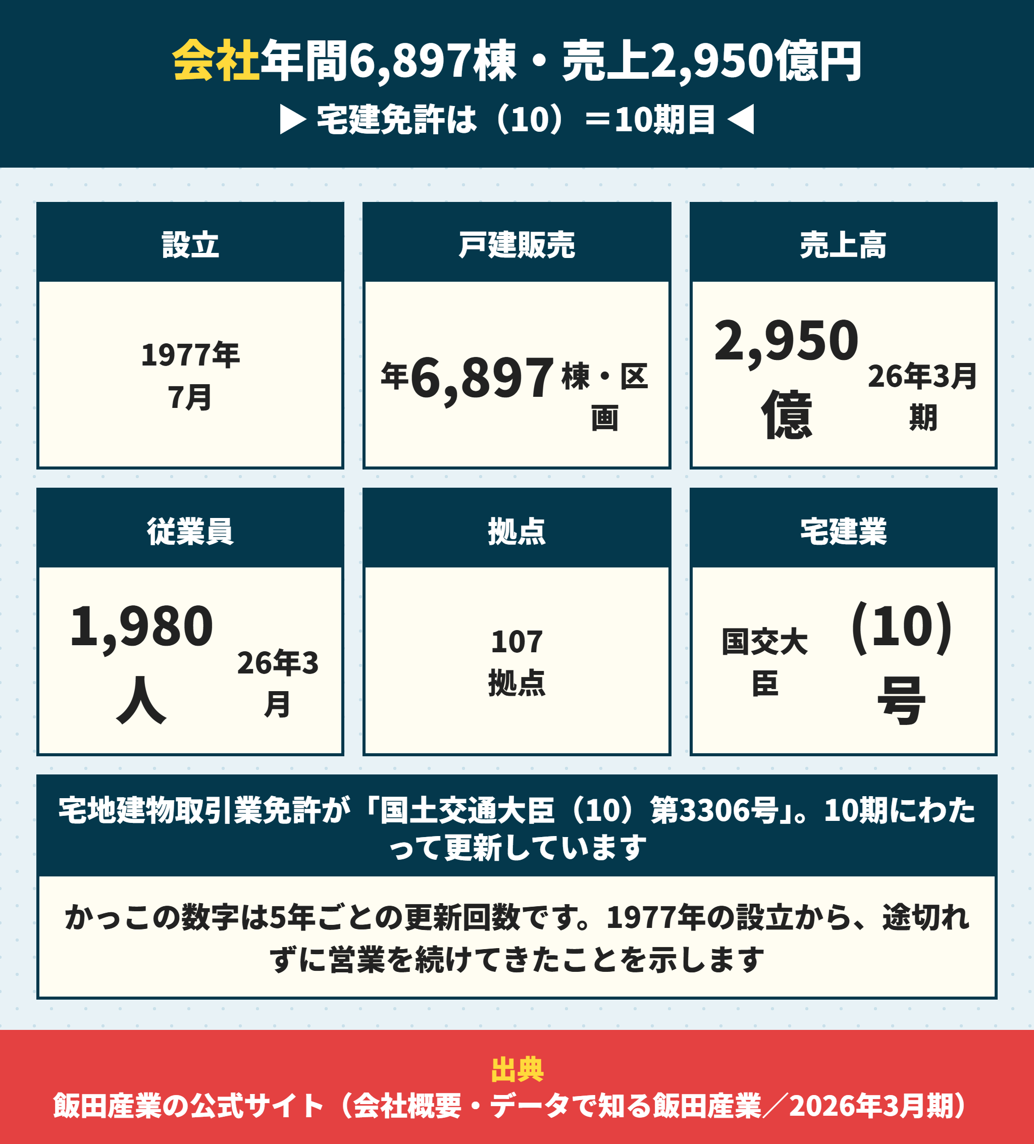 飯田産業の会社概要と規模