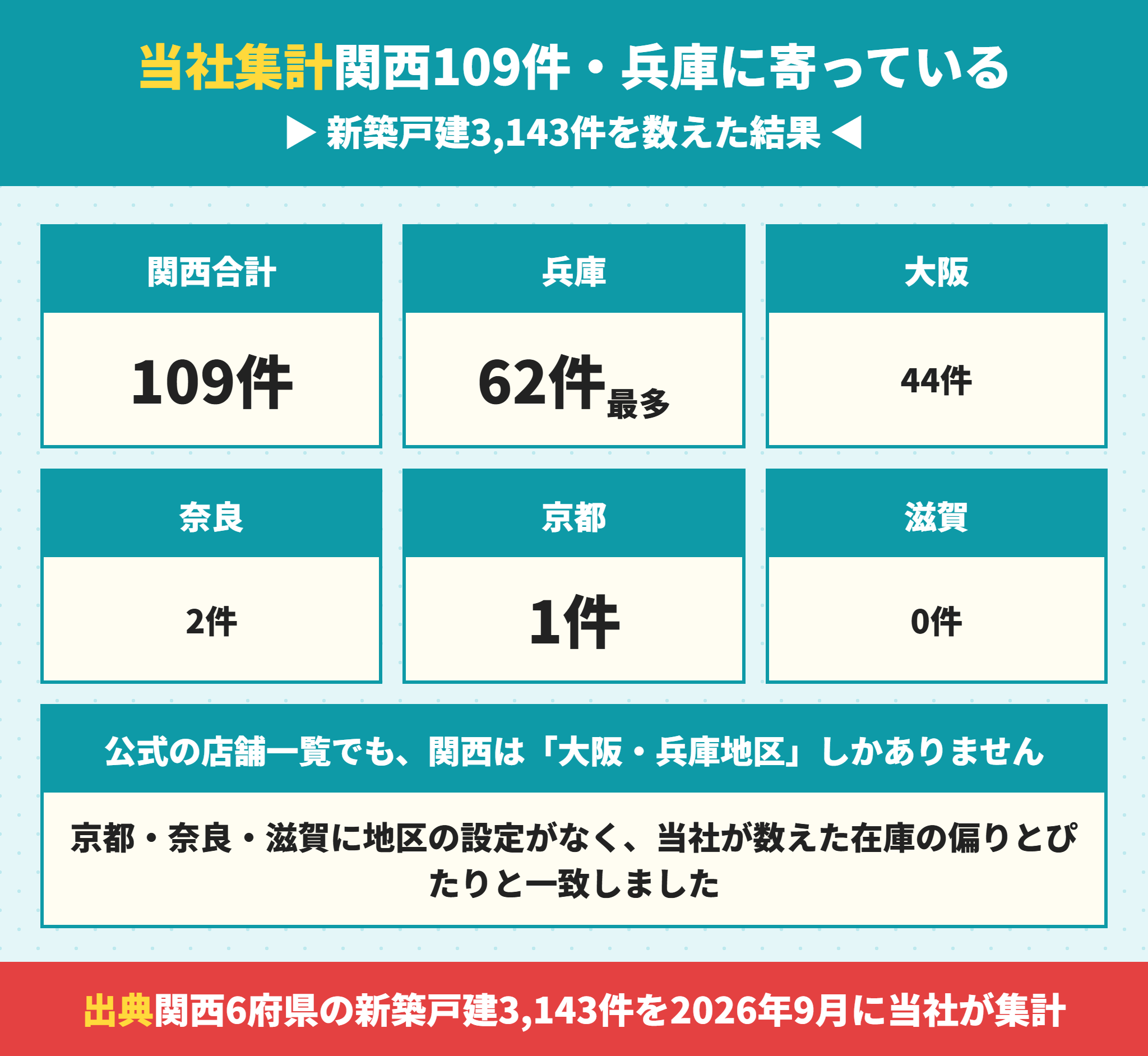飯田産業の関西での供給棟数