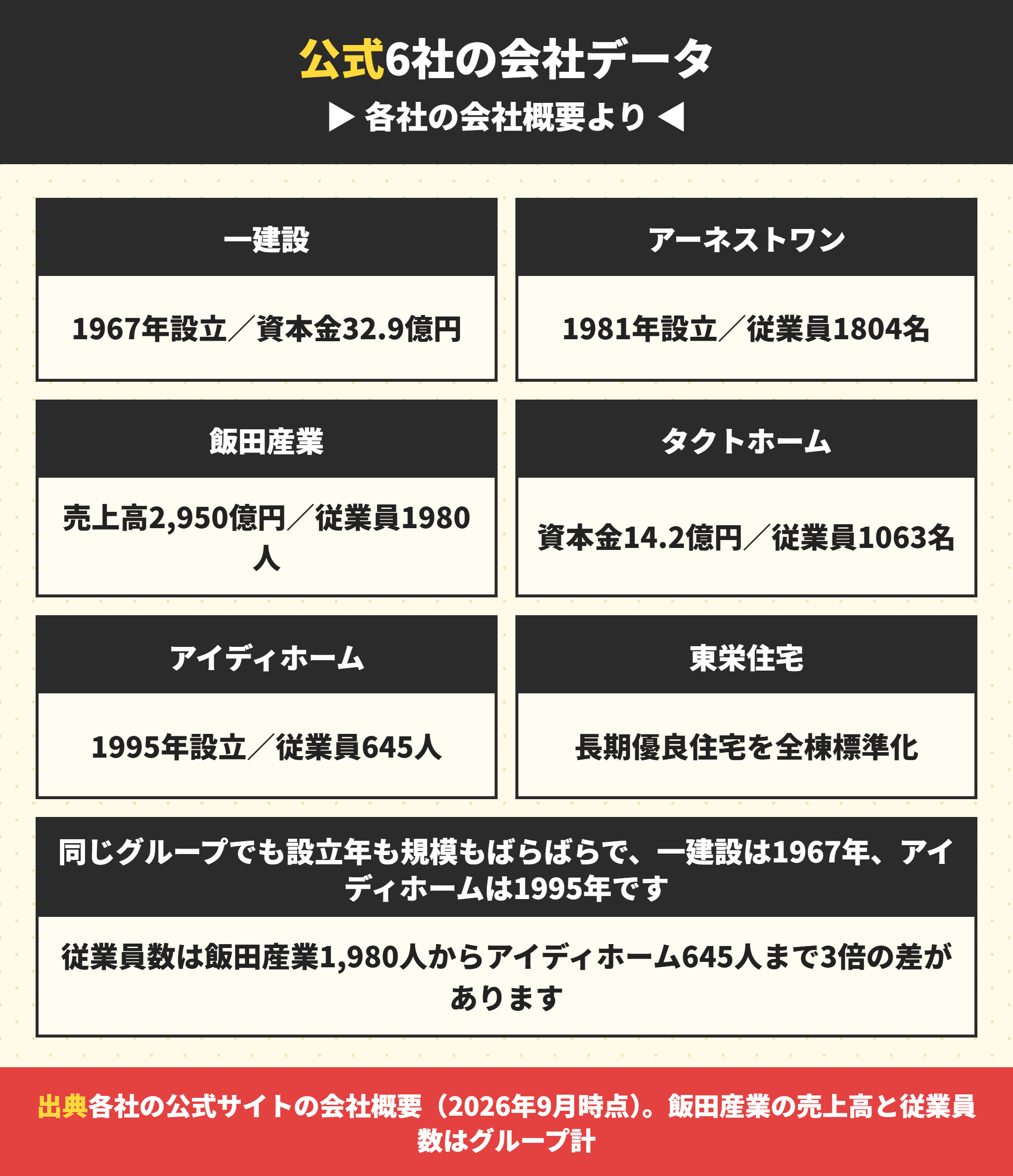 飯田グループ6社の会社データ