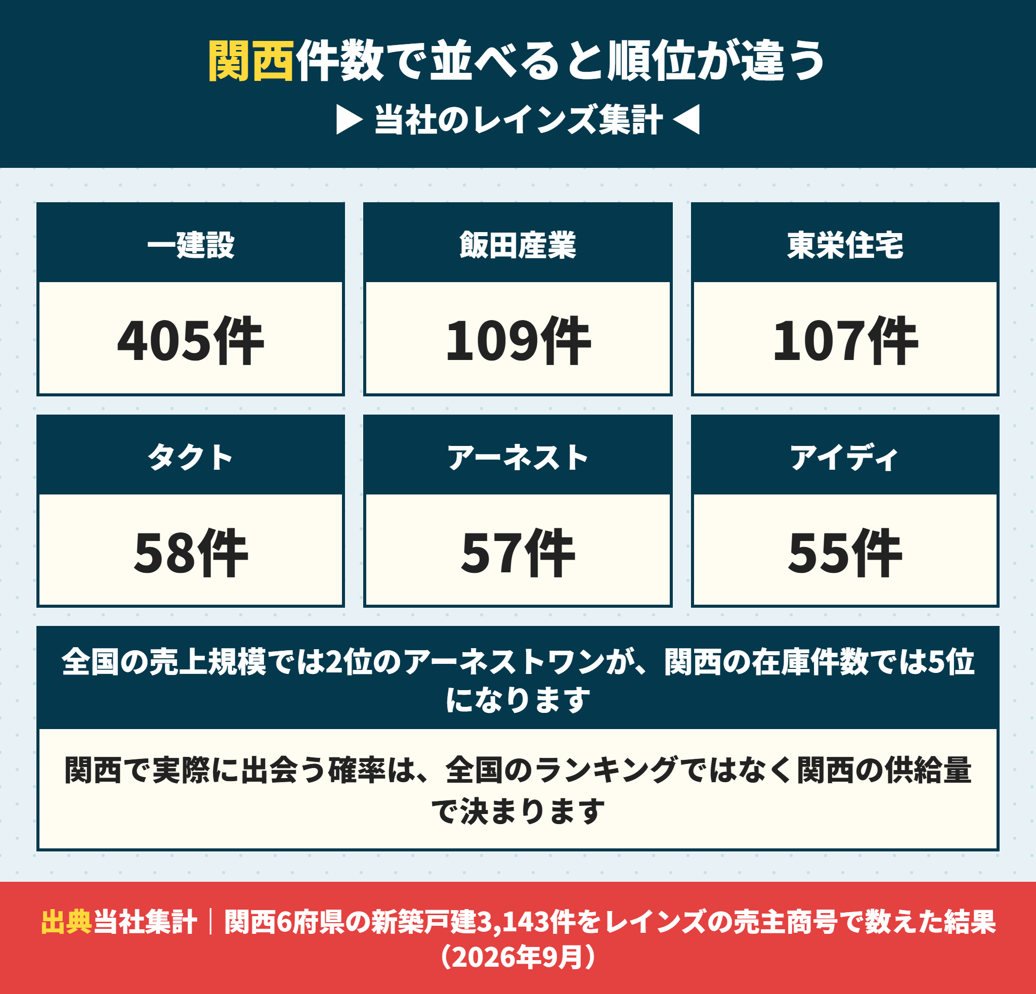 飯田グループ6社の関西の在庫件数ランキング