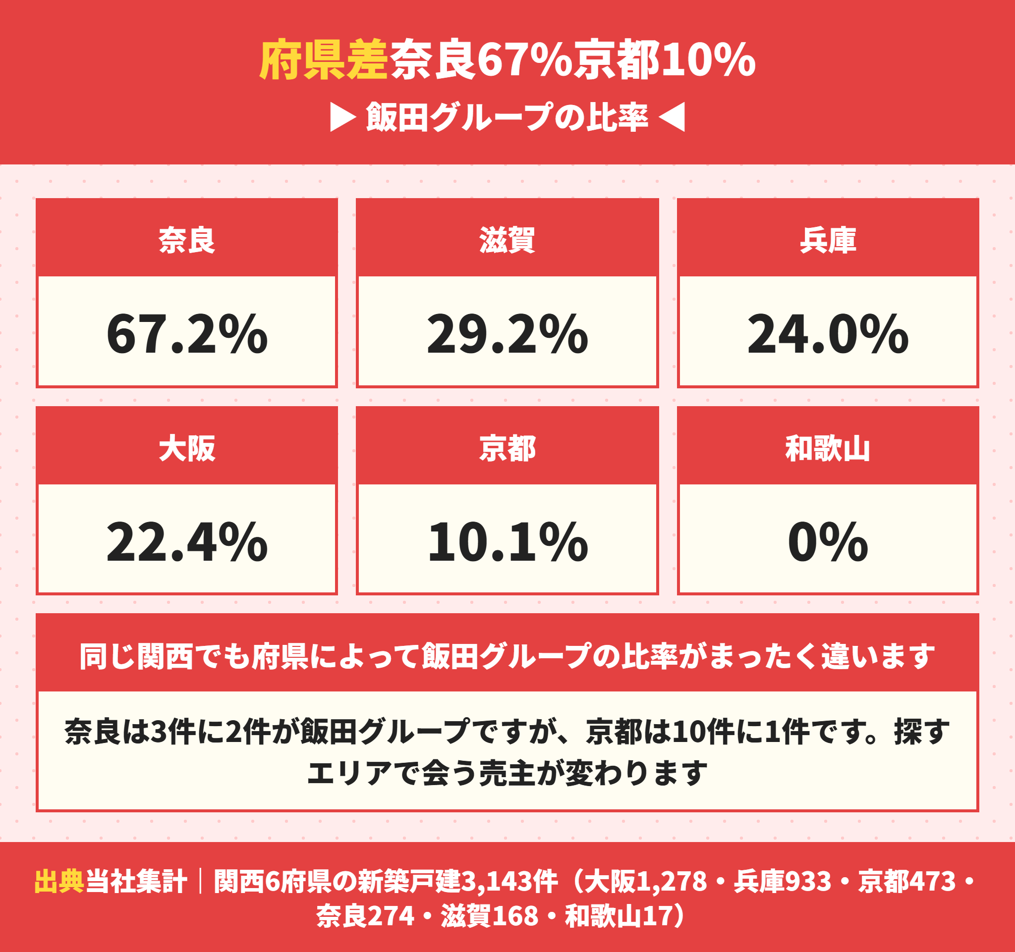 府県ごとの飯田グループの比率