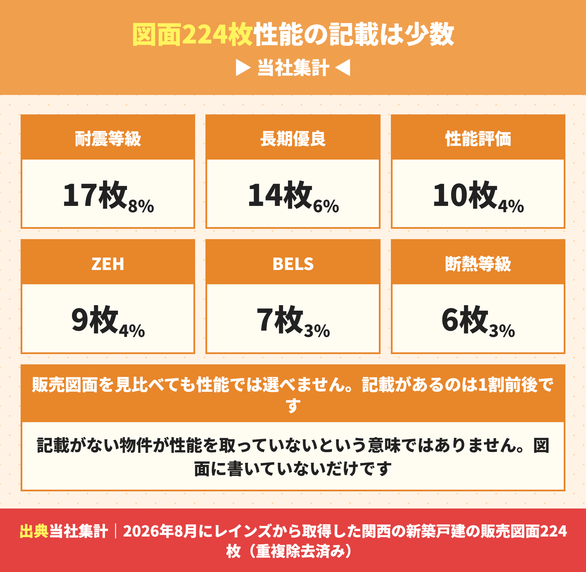 販売図面224枚のうち性能の記載があった枚数