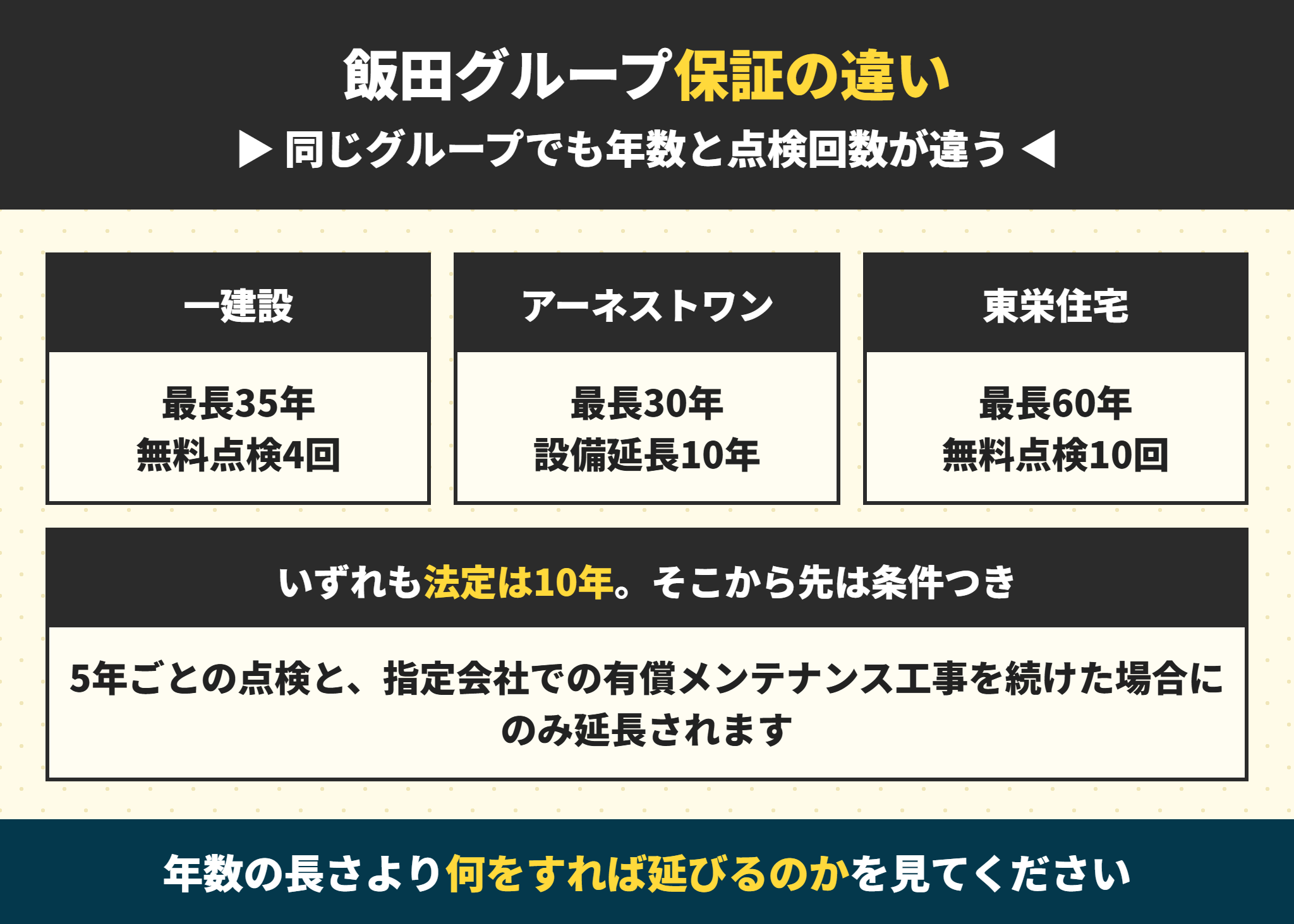 飯田グループ主要3社の保証年数と定期点検の比較