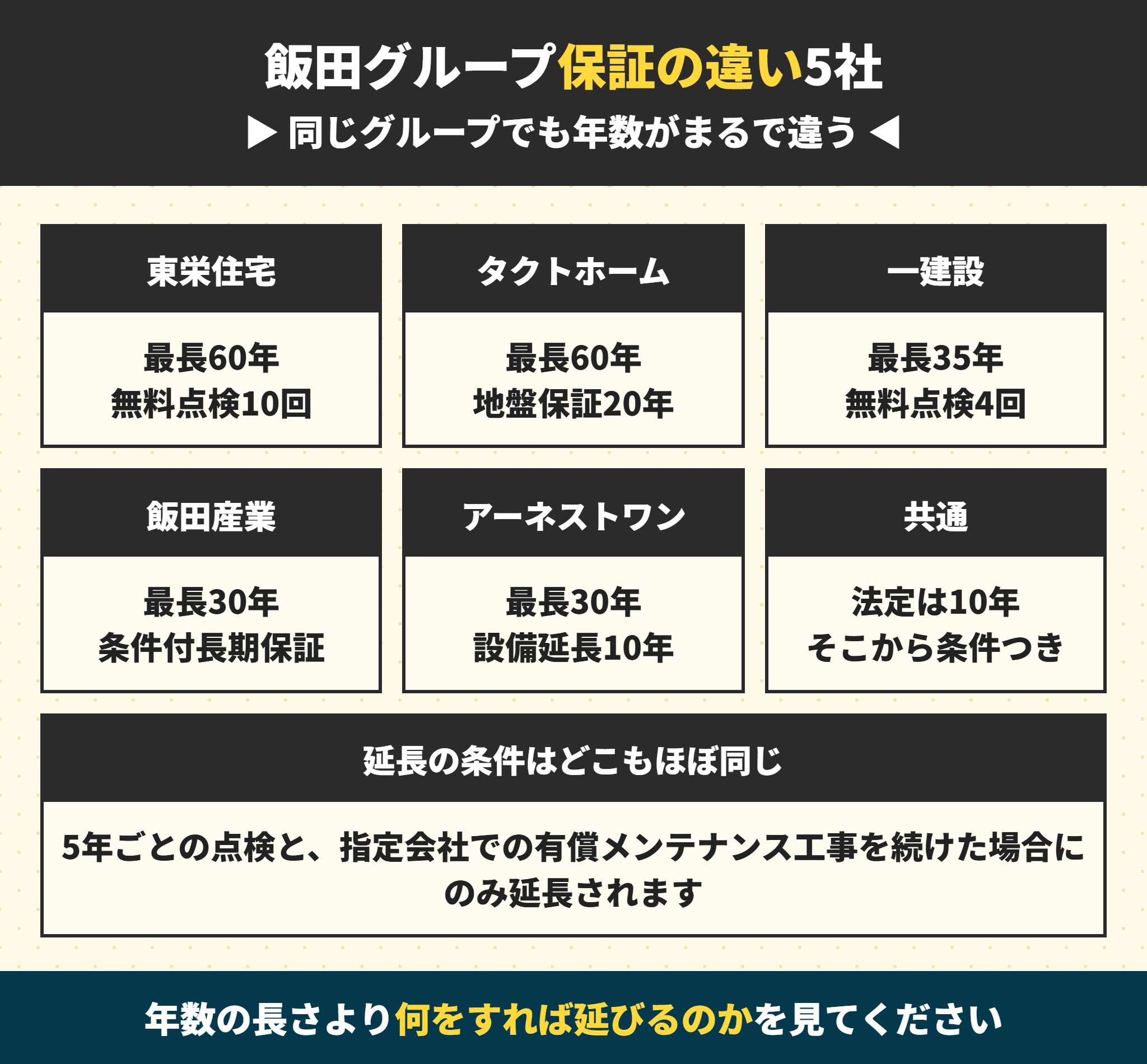 飯田グループ5社の保証年数と定期点検の比較