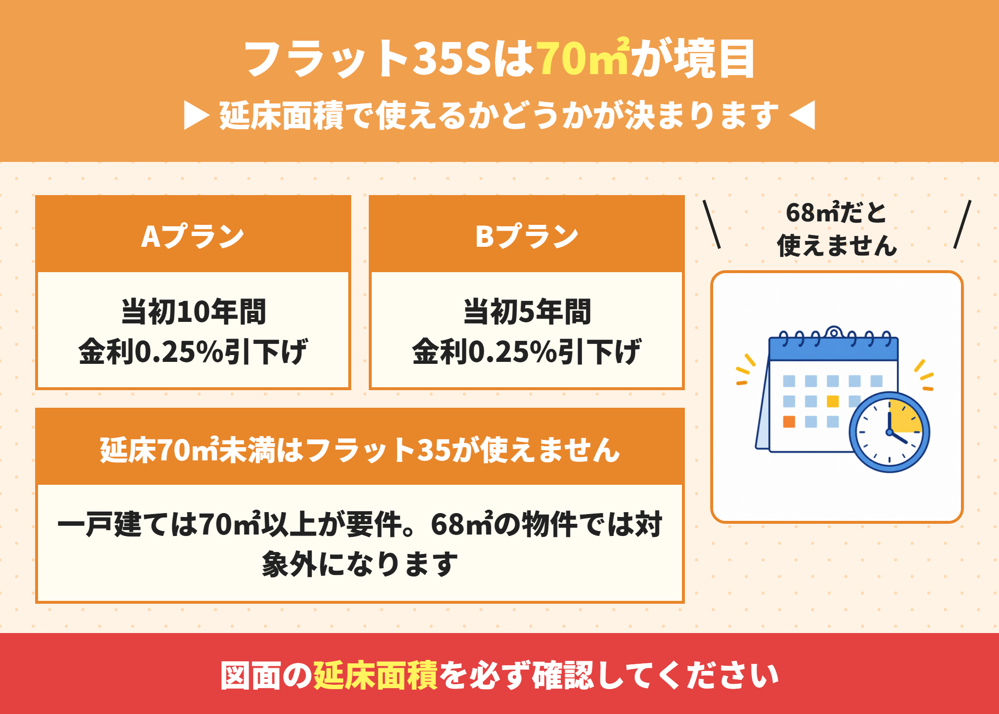 フラット35Sの金利引下げと70平米の面積要件