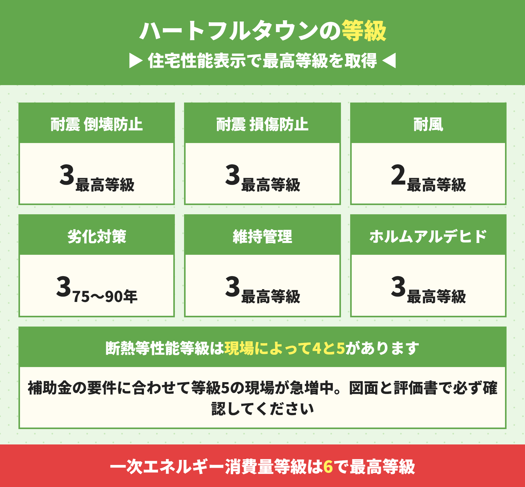 飯田産業ハートフルタウンの住宅性能表示の等級