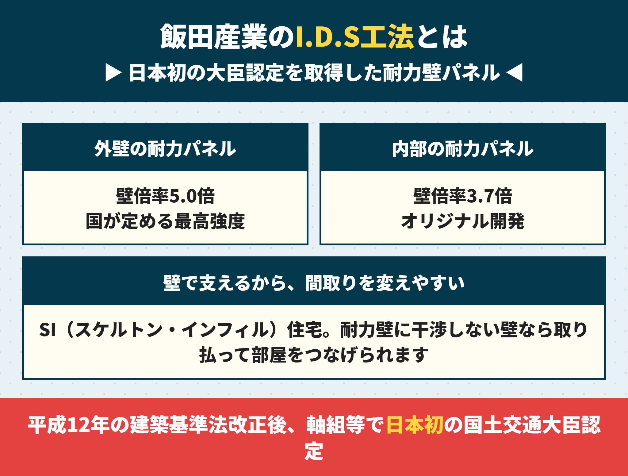 飯田産業のI.D.S工法と耐力壁パネルの壁倍率