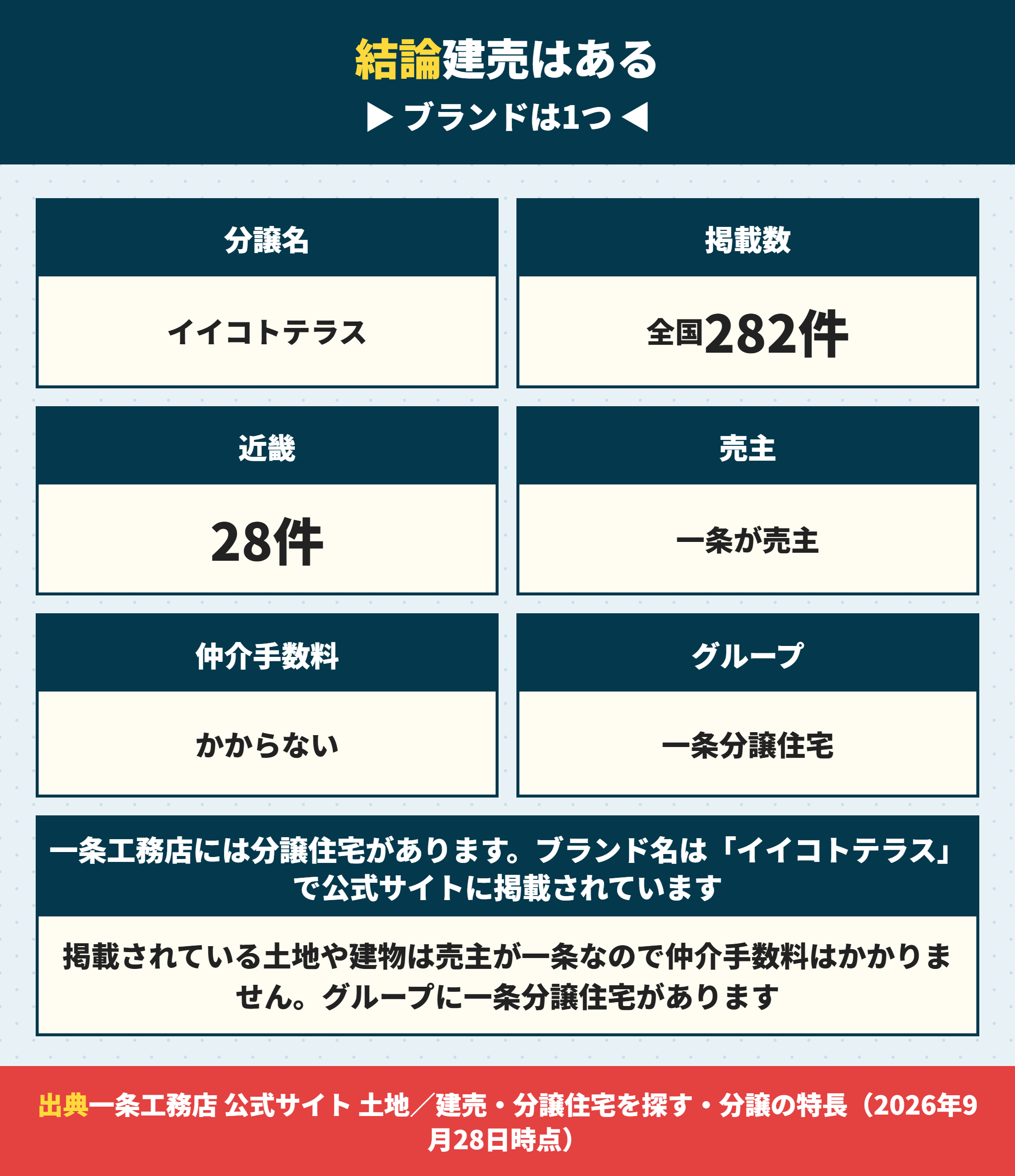 一条工務店の分譲住宅イイコトテラスの掲載数