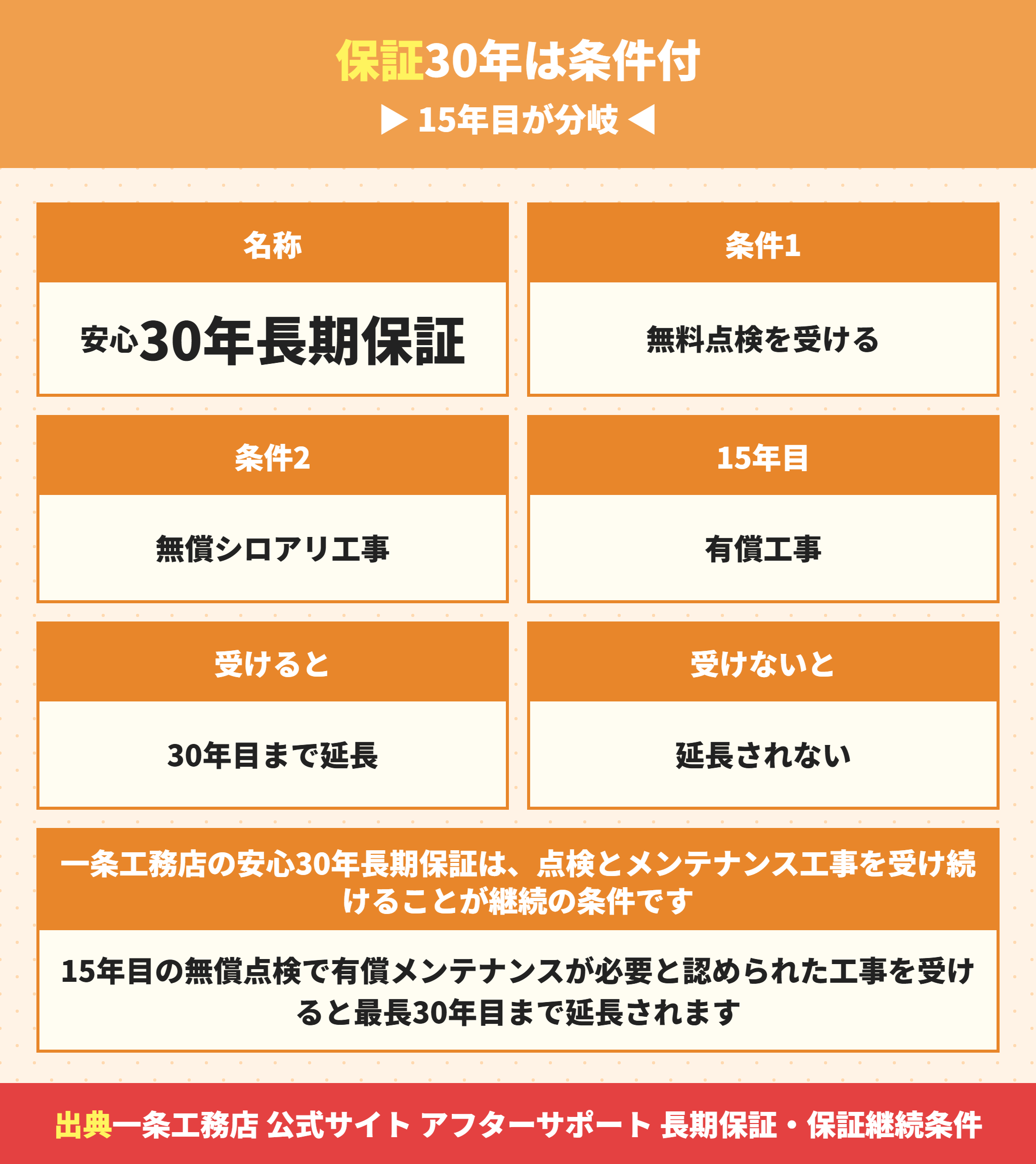 一条工務店の30年保証の継続条件