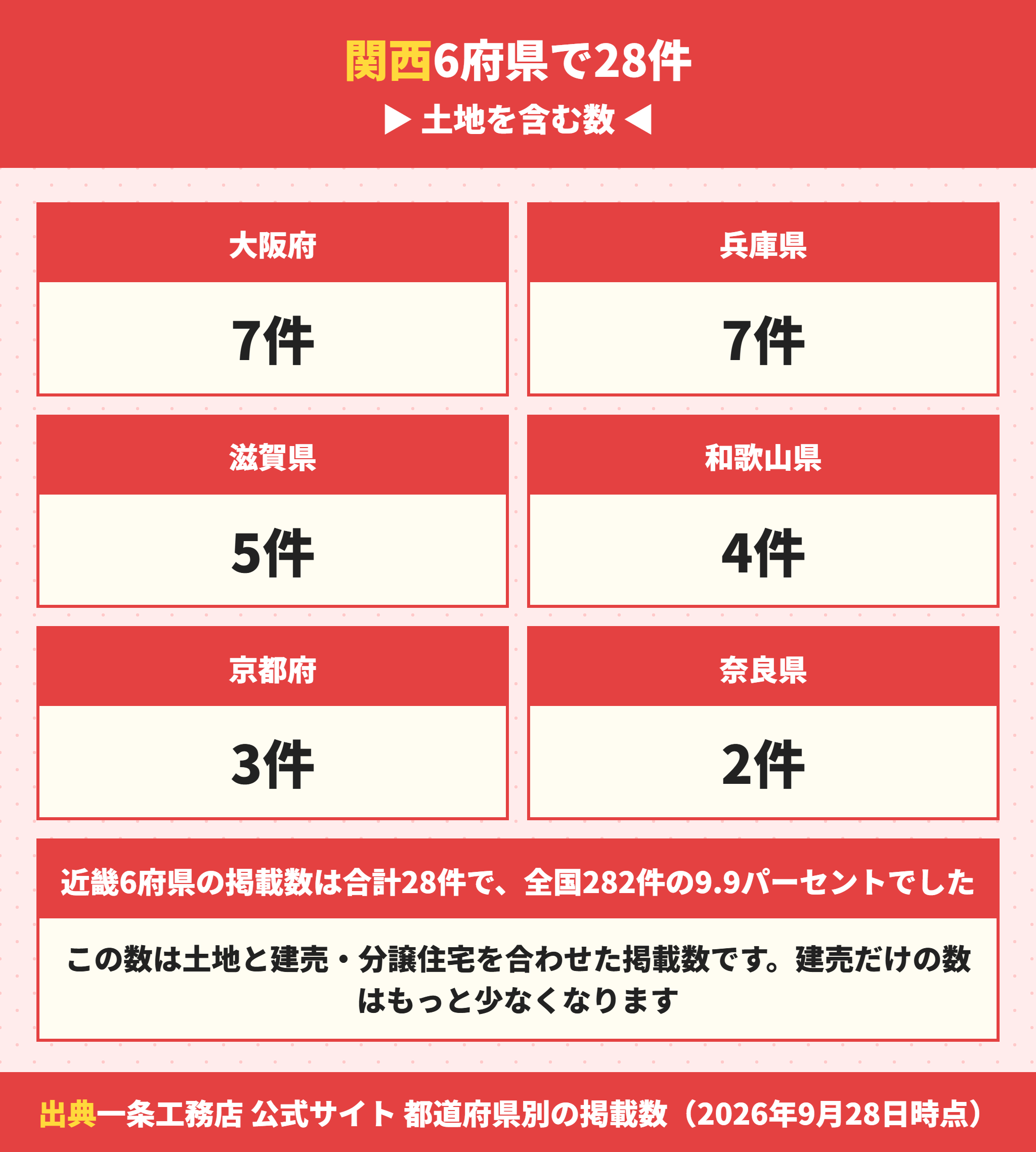 一条工務店の分譲住宅の近畿6府県の掲載数