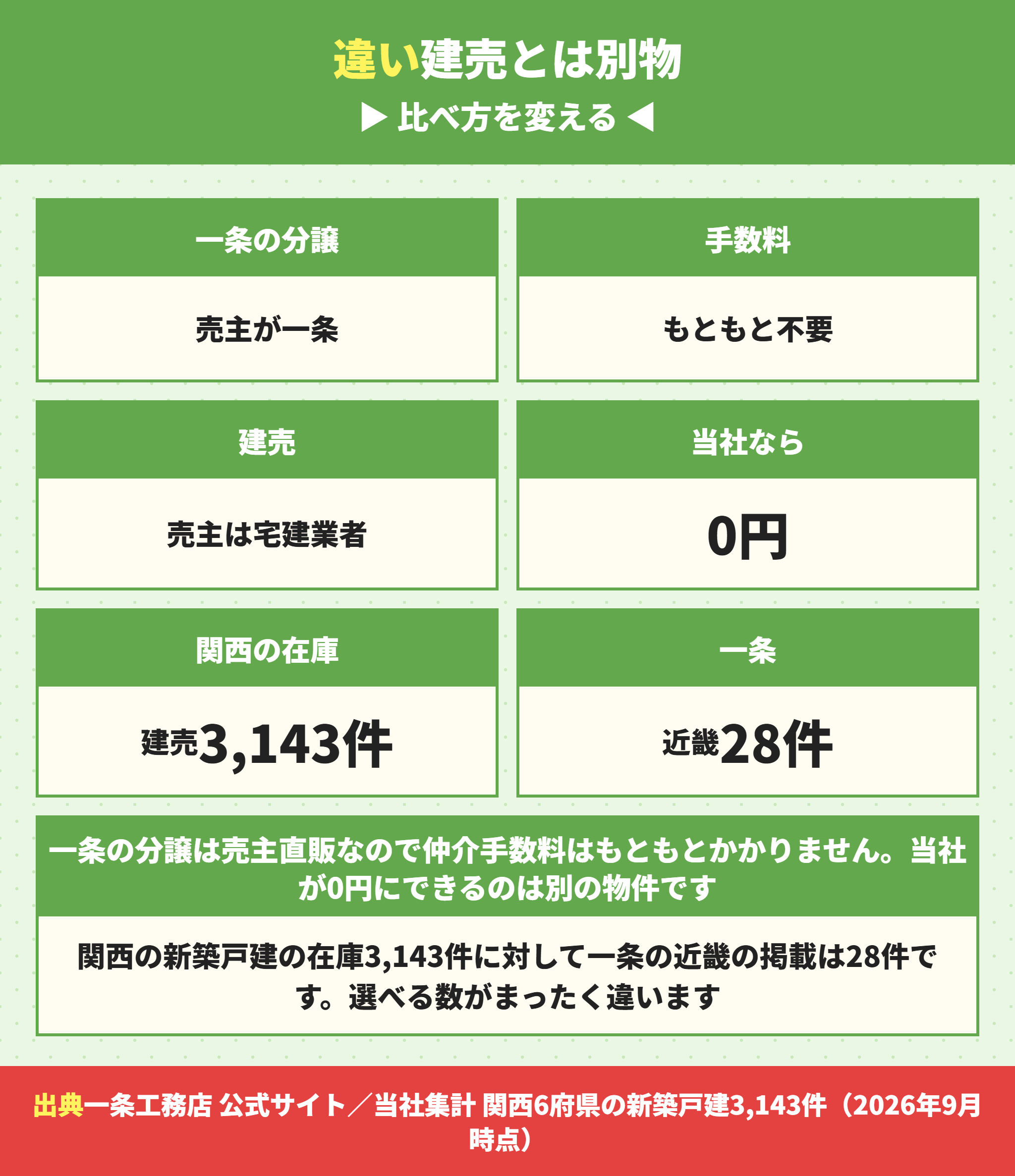 一条工務店の分譲住宅とパワービルダーの建売の違い