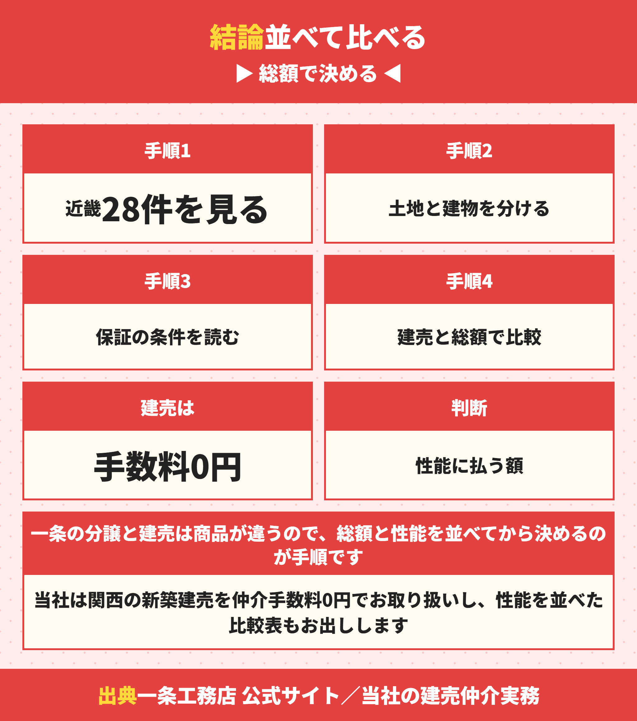 一条工務店の分譲と建売を比べる手順