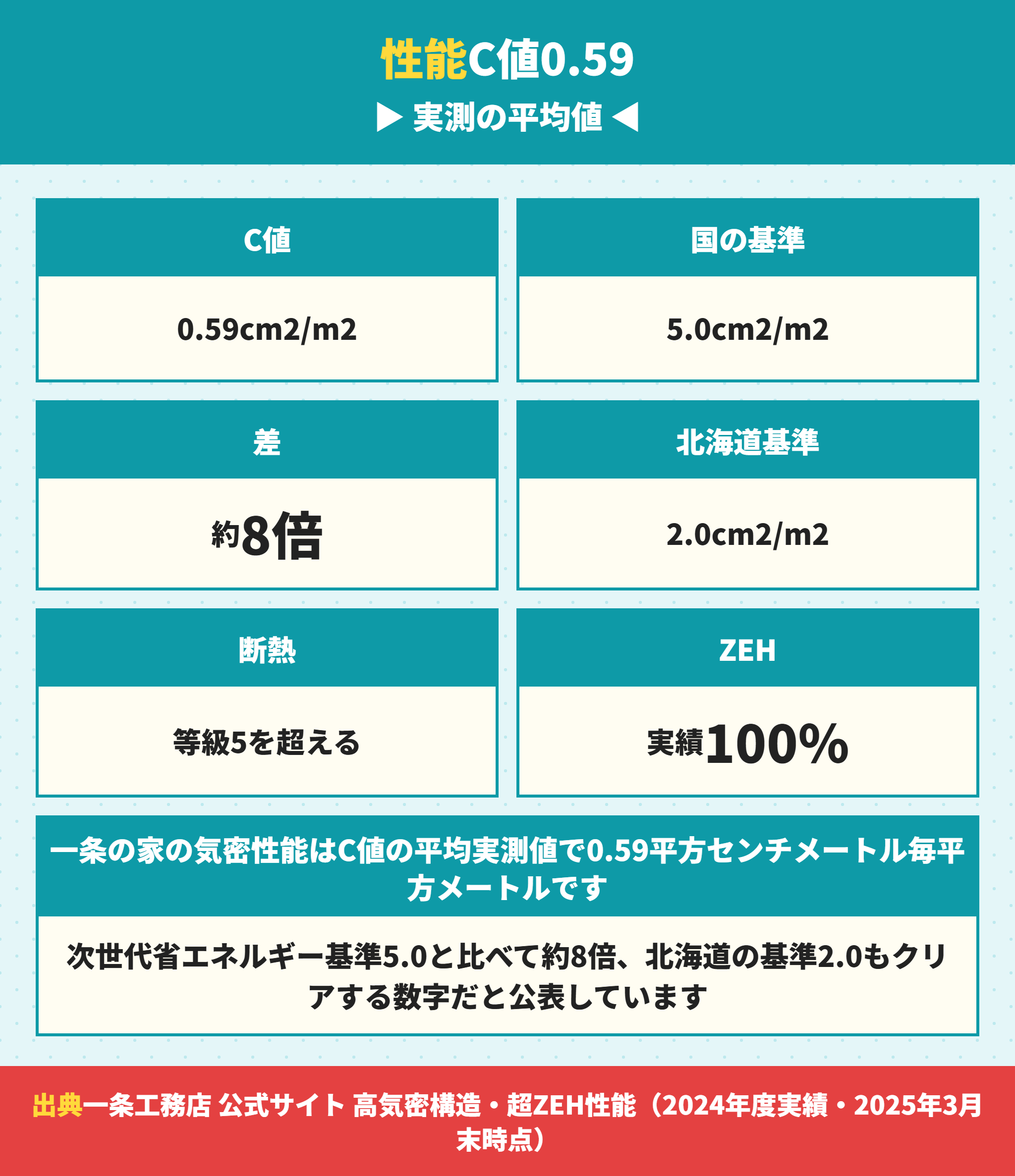 一条工務店の気密性能C値と断熱性能