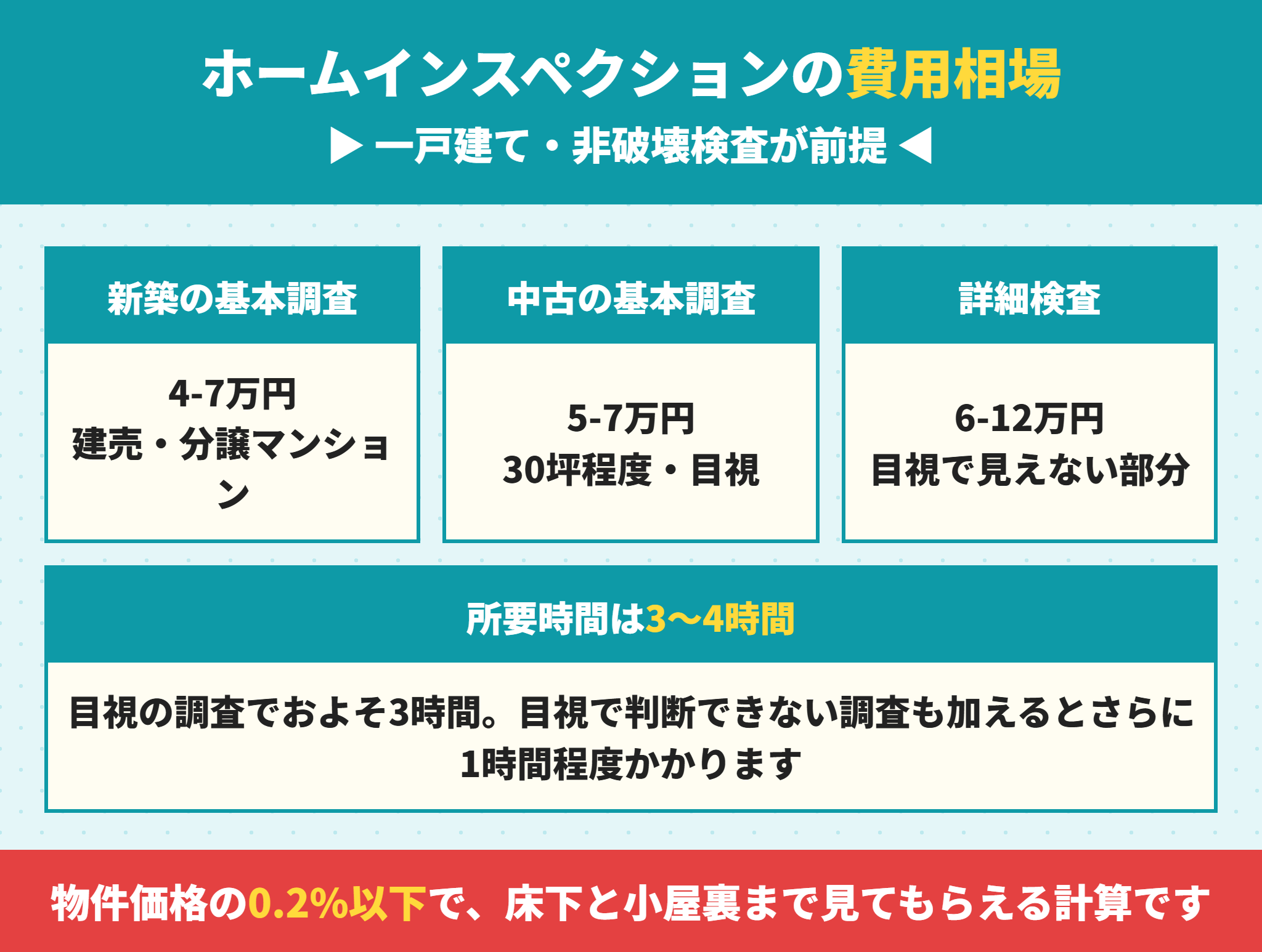 ホームインスペクションの費用相場と所要時間