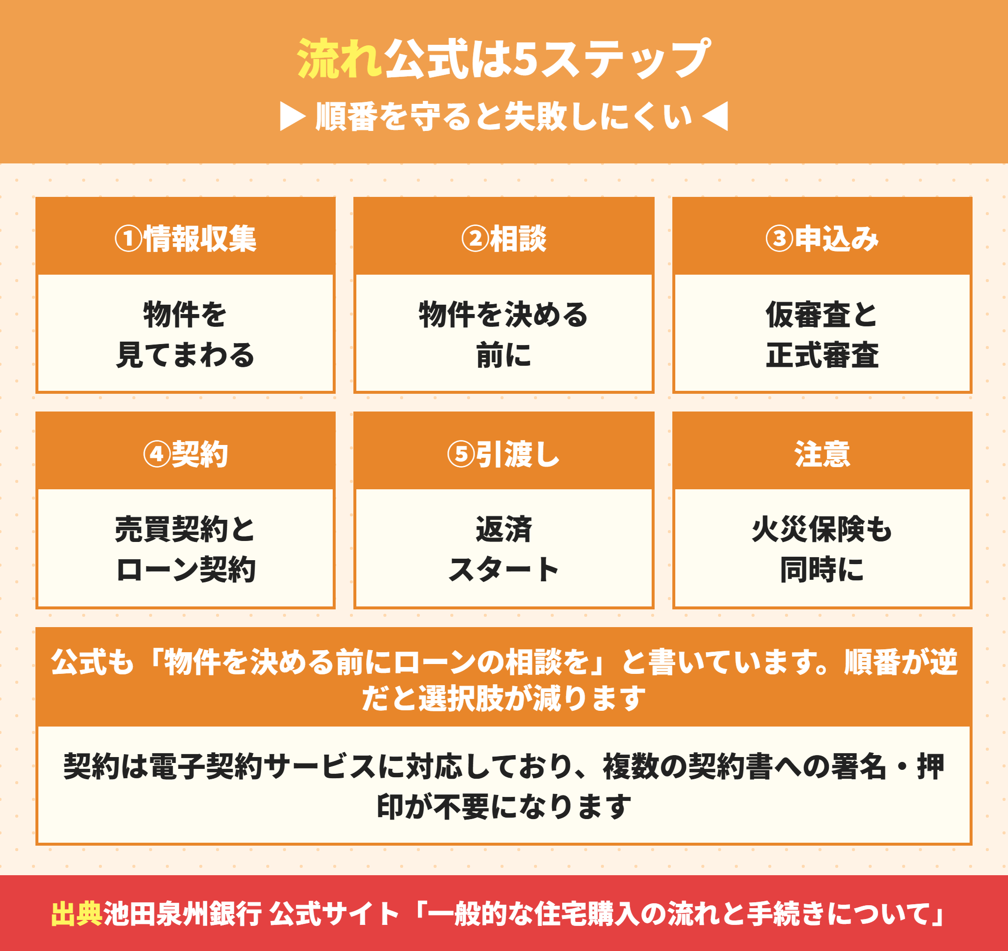 池田泉州銀行の住宅ローン手続きの5ステップ