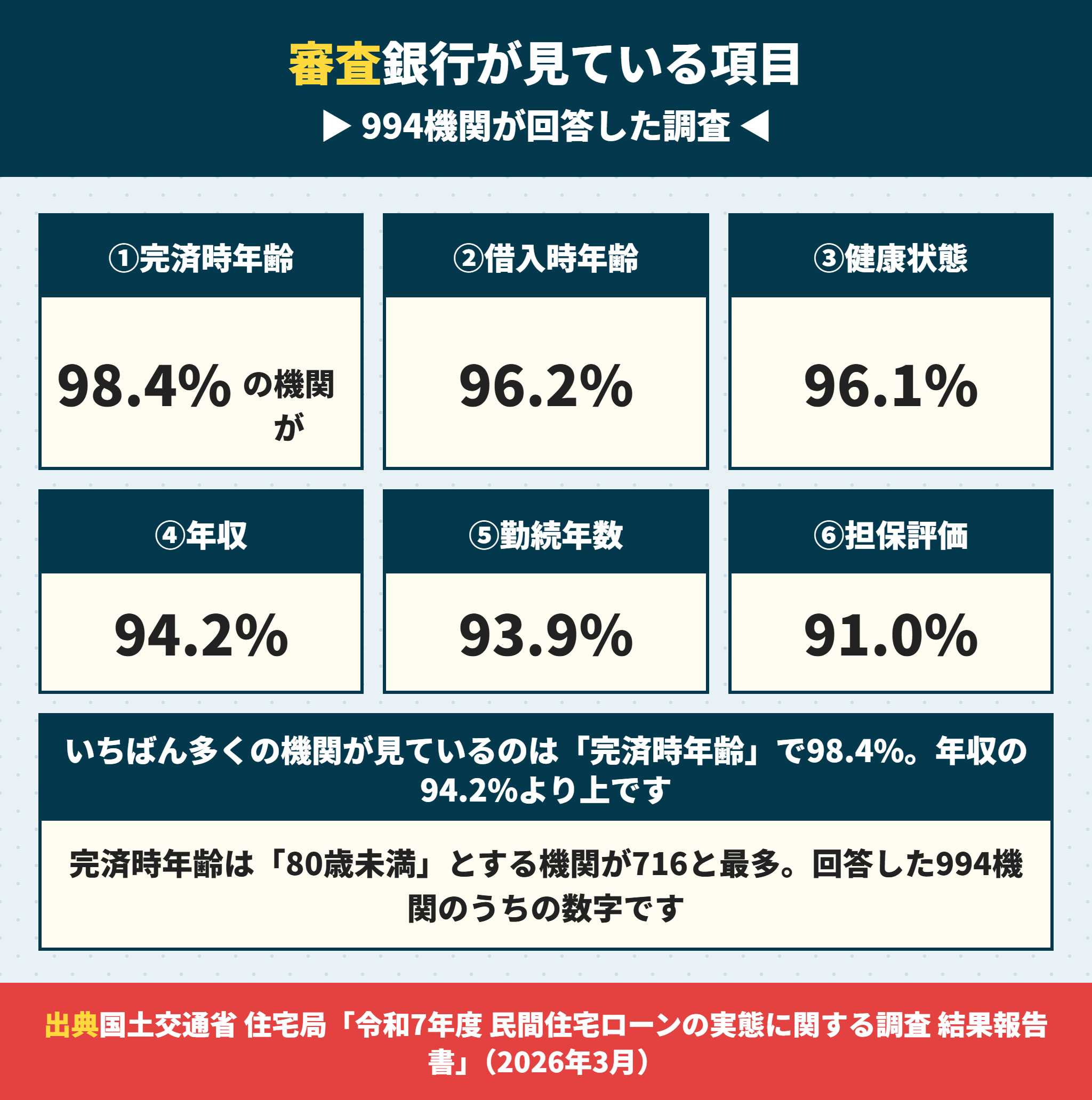 住宅ローンの審査で銀行が考慮している項目の割合