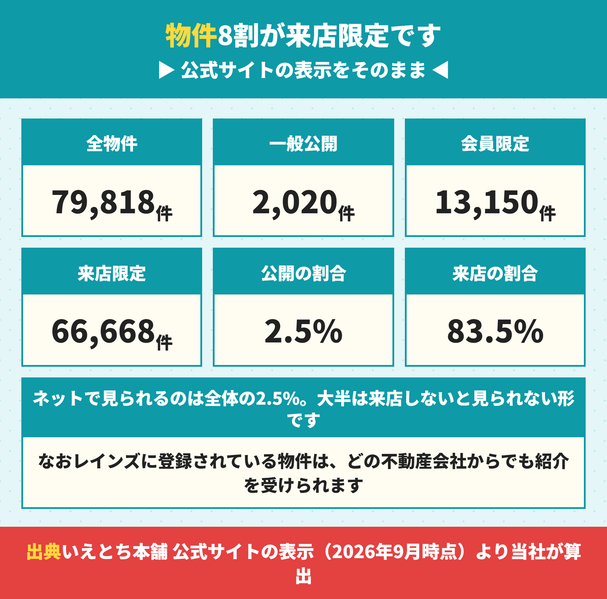 いえとち本舗の物件情報の内訳と公開されている割合