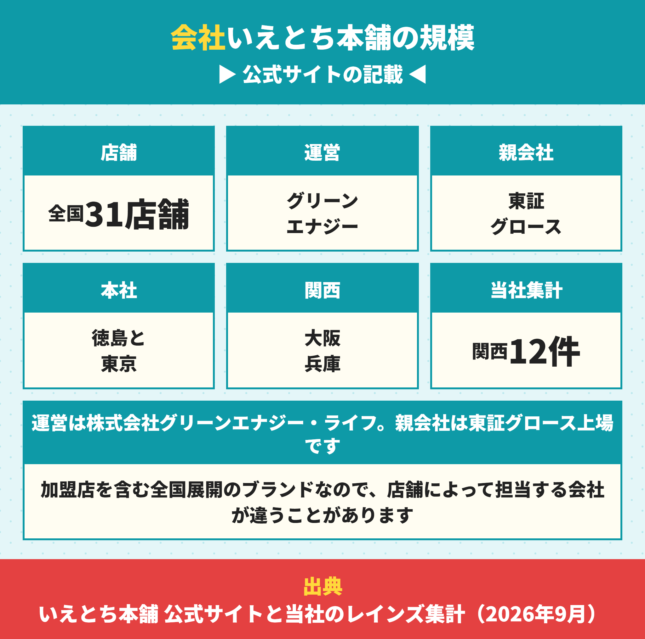 いえとち本舗の運営会社と店舗数