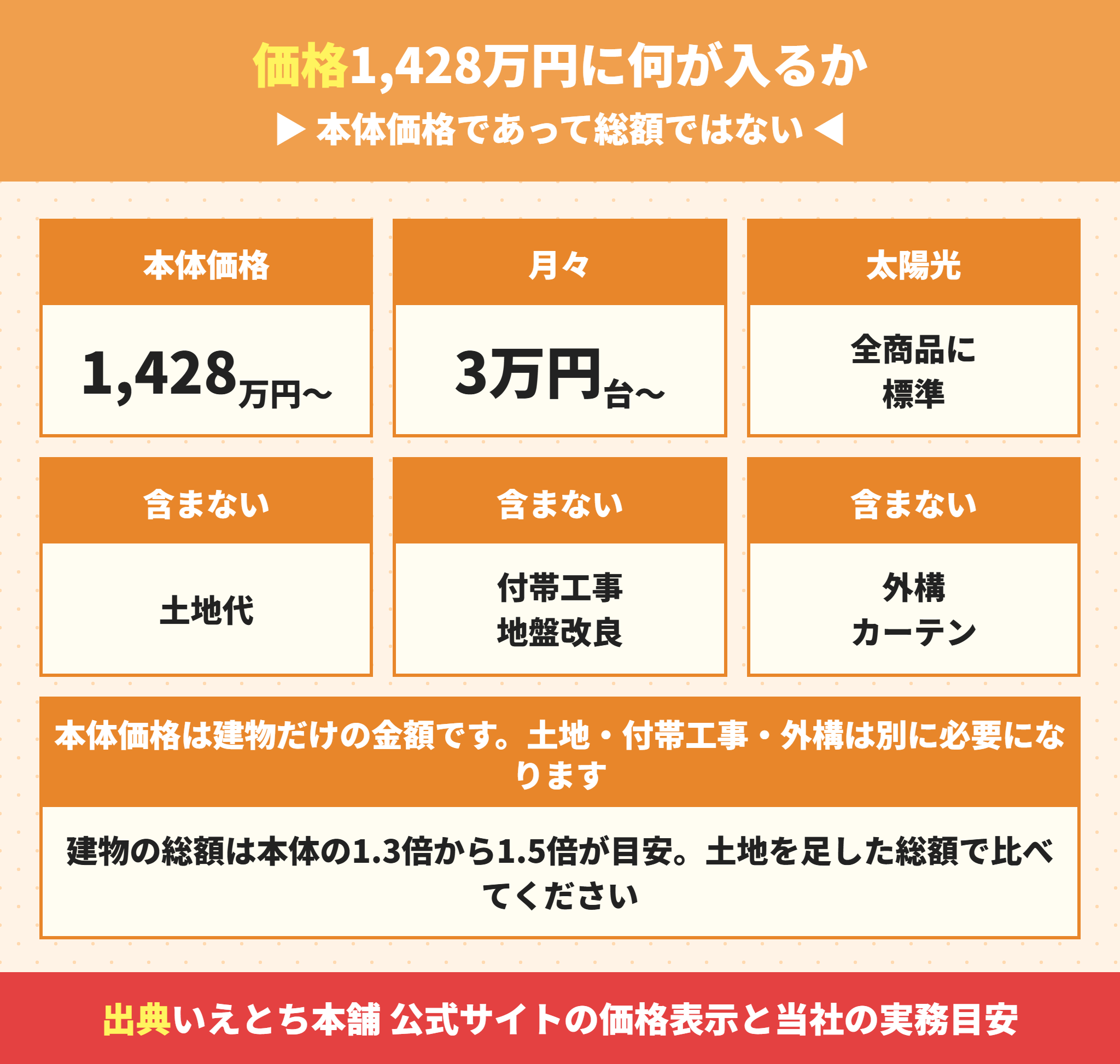 いえとち本舗の本体価格に含まれるものと含まれないもの