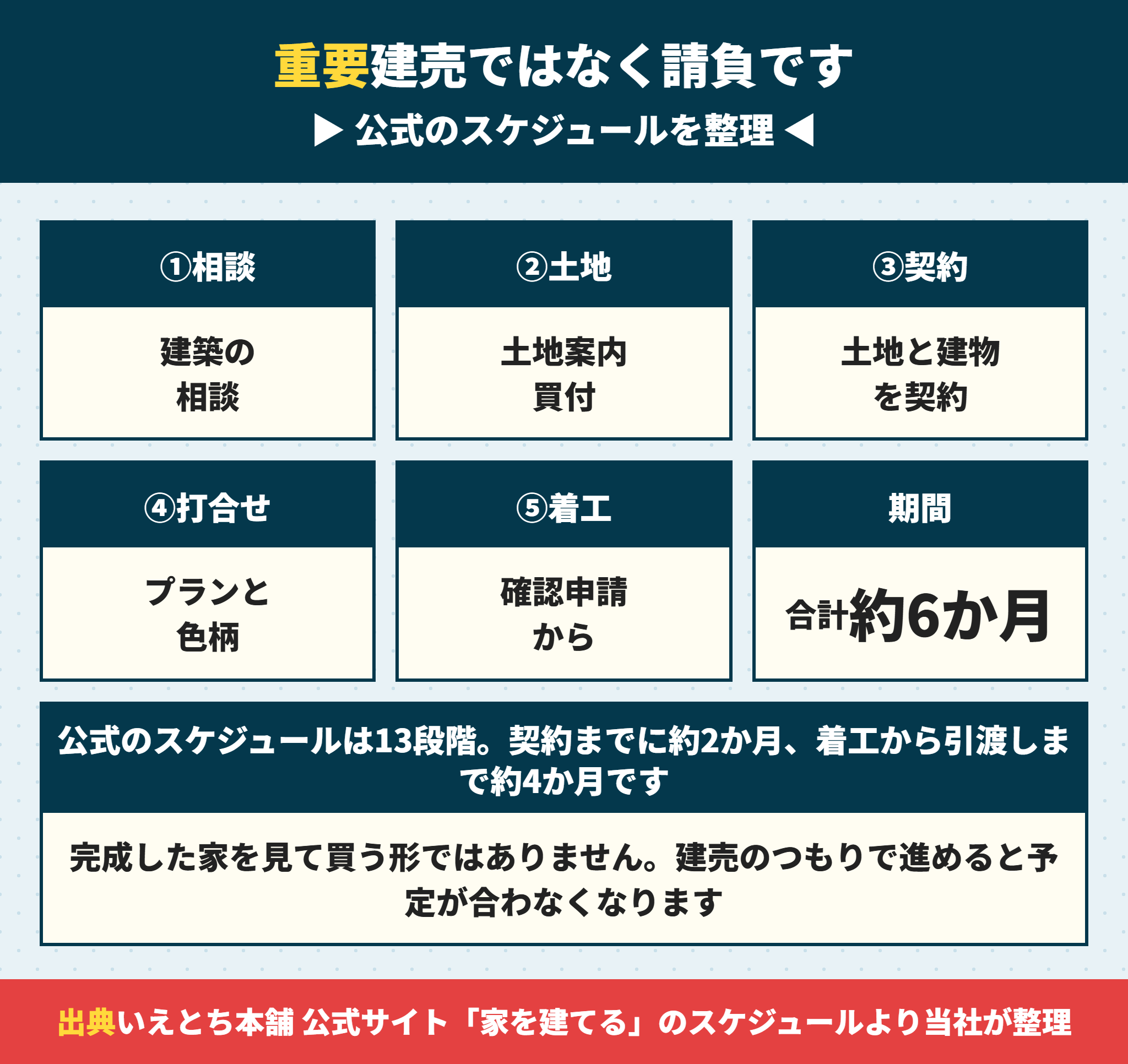 いえとち本舗の契約から引渡しまでの流れと期間