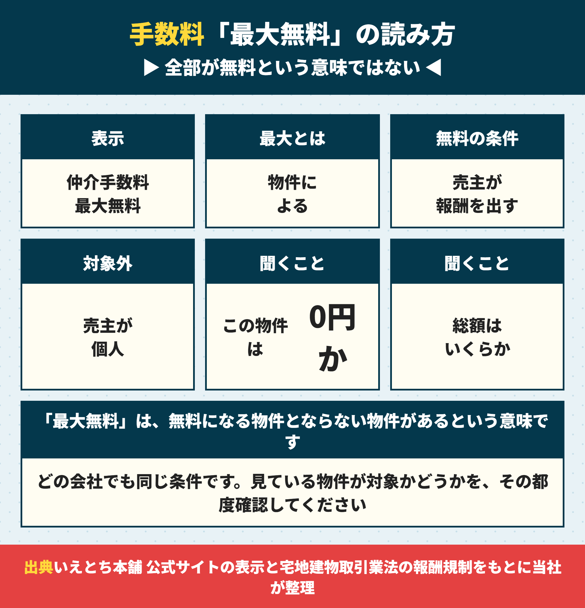 いえとち本舗の仲介手数料最大無料という表示の読み方