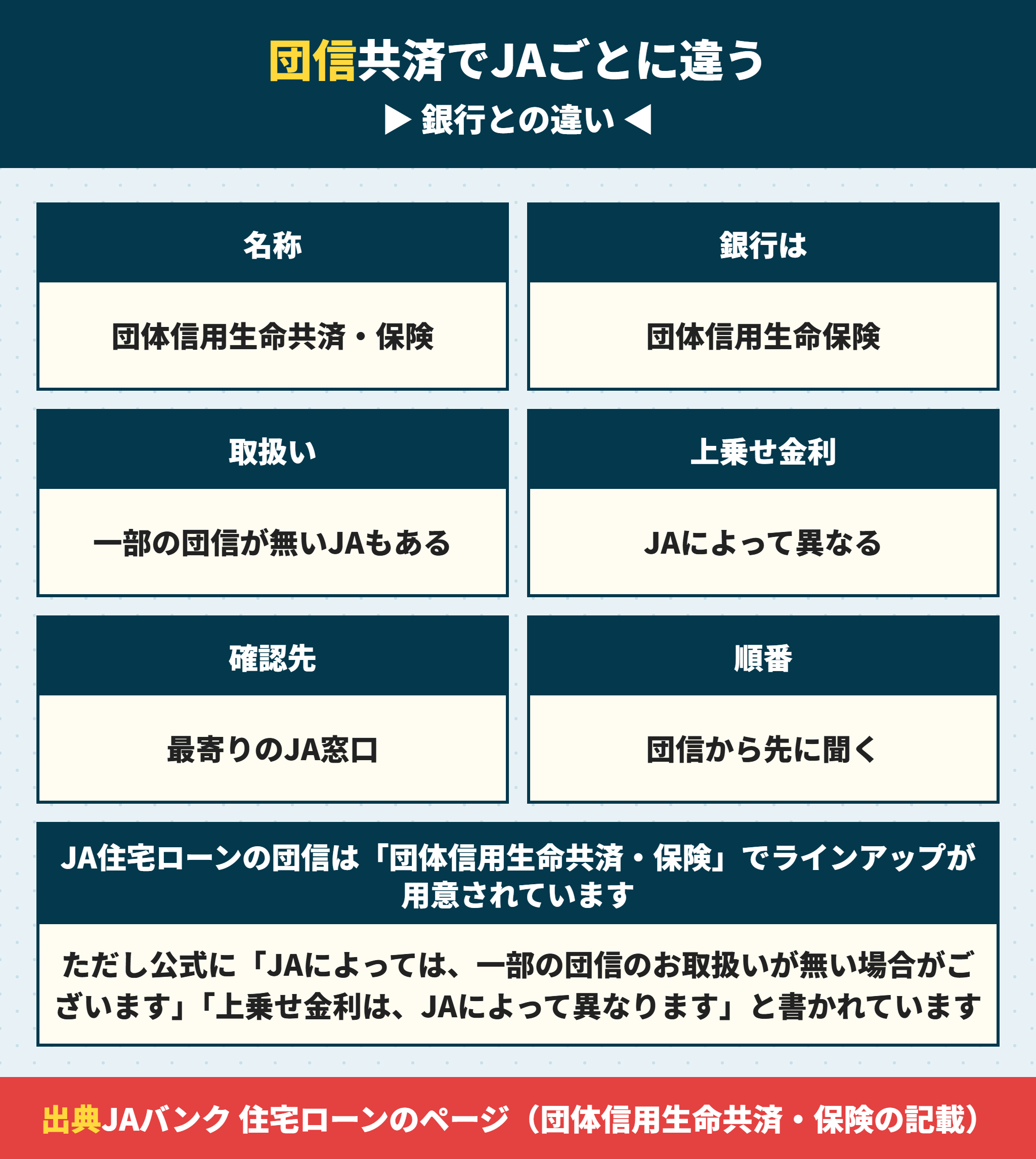 JA住宅ローンの団信が共済でJAごとに違うこと